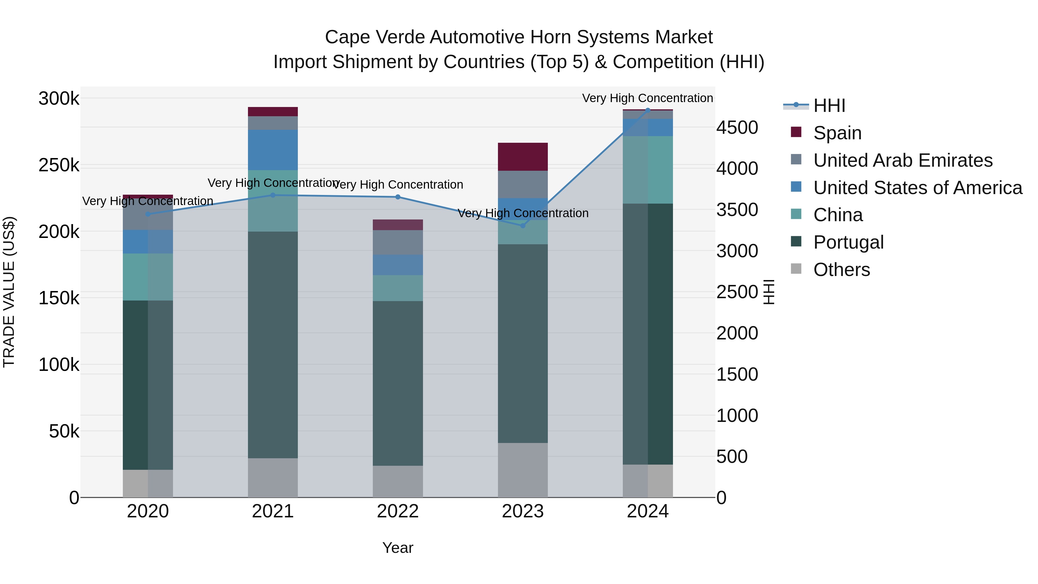 Cape Verde Automotive Horn Systems Market: Top 5 Importing Countries and Market Competition (HHI) Analysis