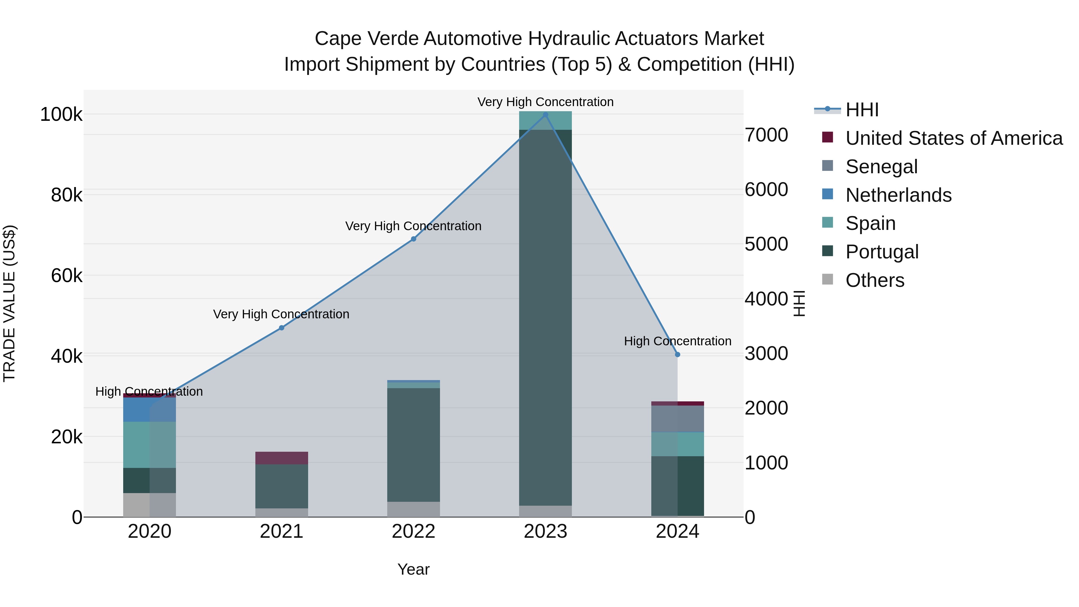 Cape Verde Automotive Hydraulic Actuators Market: Top 5 Importing Countries and Market Competition (HHI) Analysis