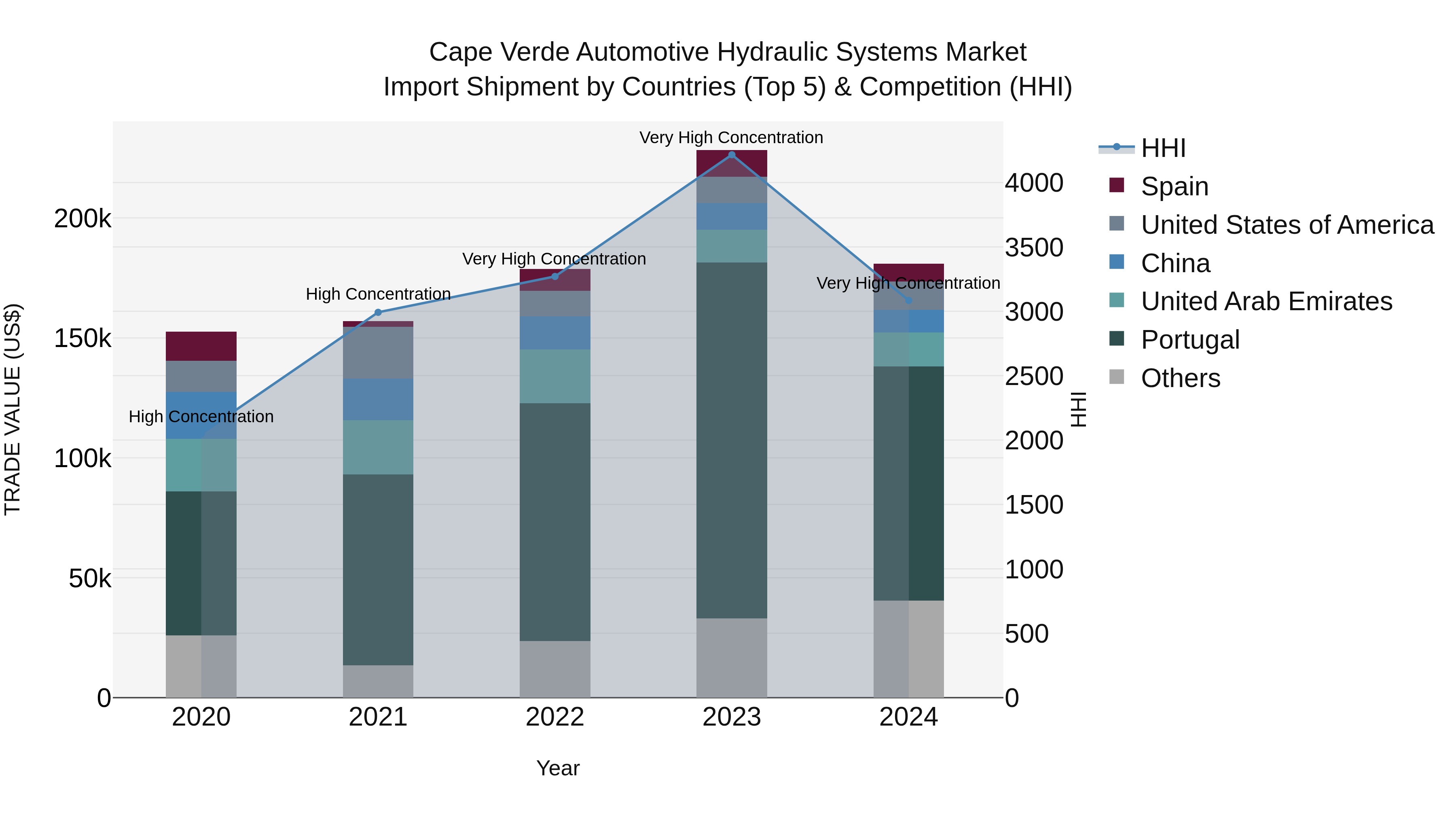 Cape Verde Automotive Hydraulic Systems Market: Top 5 Importing Countries and Market Competition (HHI) Analysis