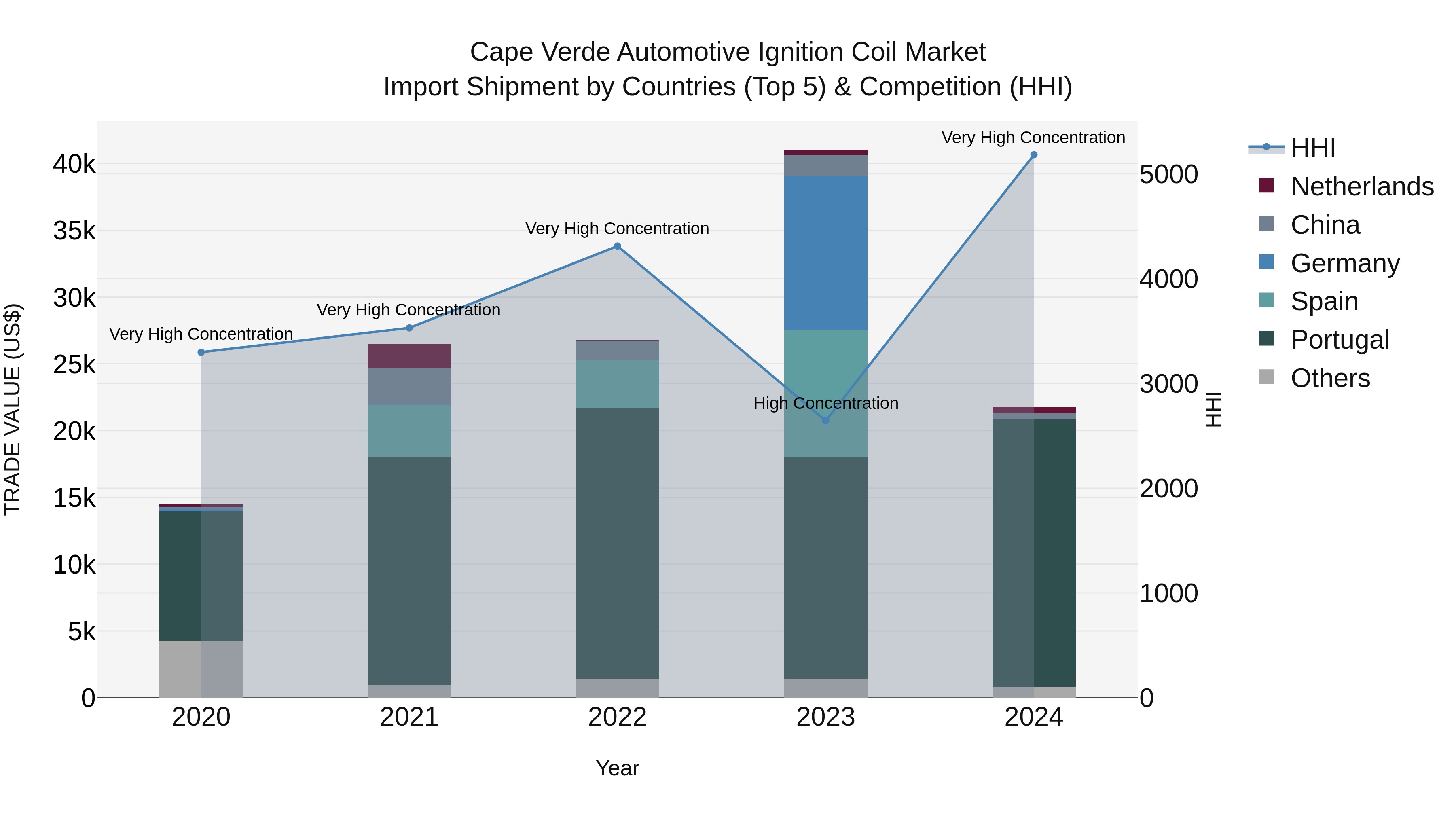Cape Verde Automotive Ignition Coil Market: Top 5 Importing Countries and Market Competition (HHI) Analysis