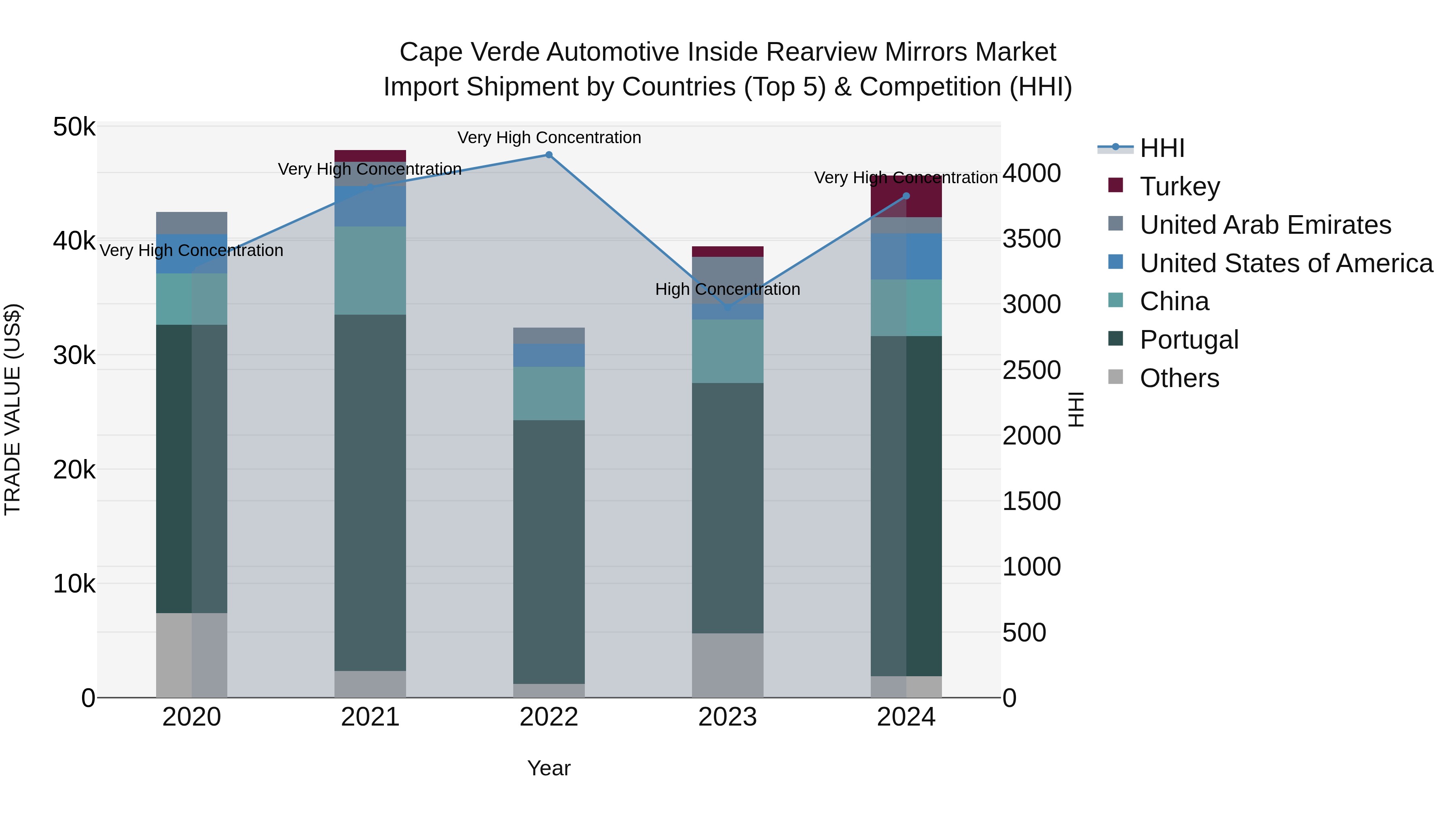 Cape Verde Automotive Inside Rearview Mirrors Market: Top 5 Importing Countries and Market Competition (HHI) Analysis