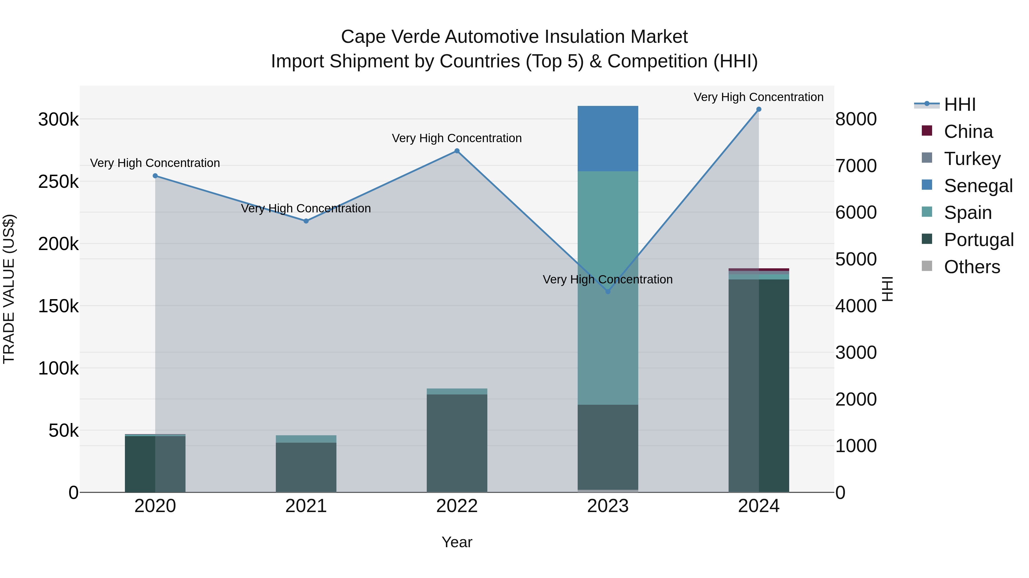 Cape Verde Automotive Insulation Market: Top 5 Importing Countries and Market Competition (HHI) Analysis
