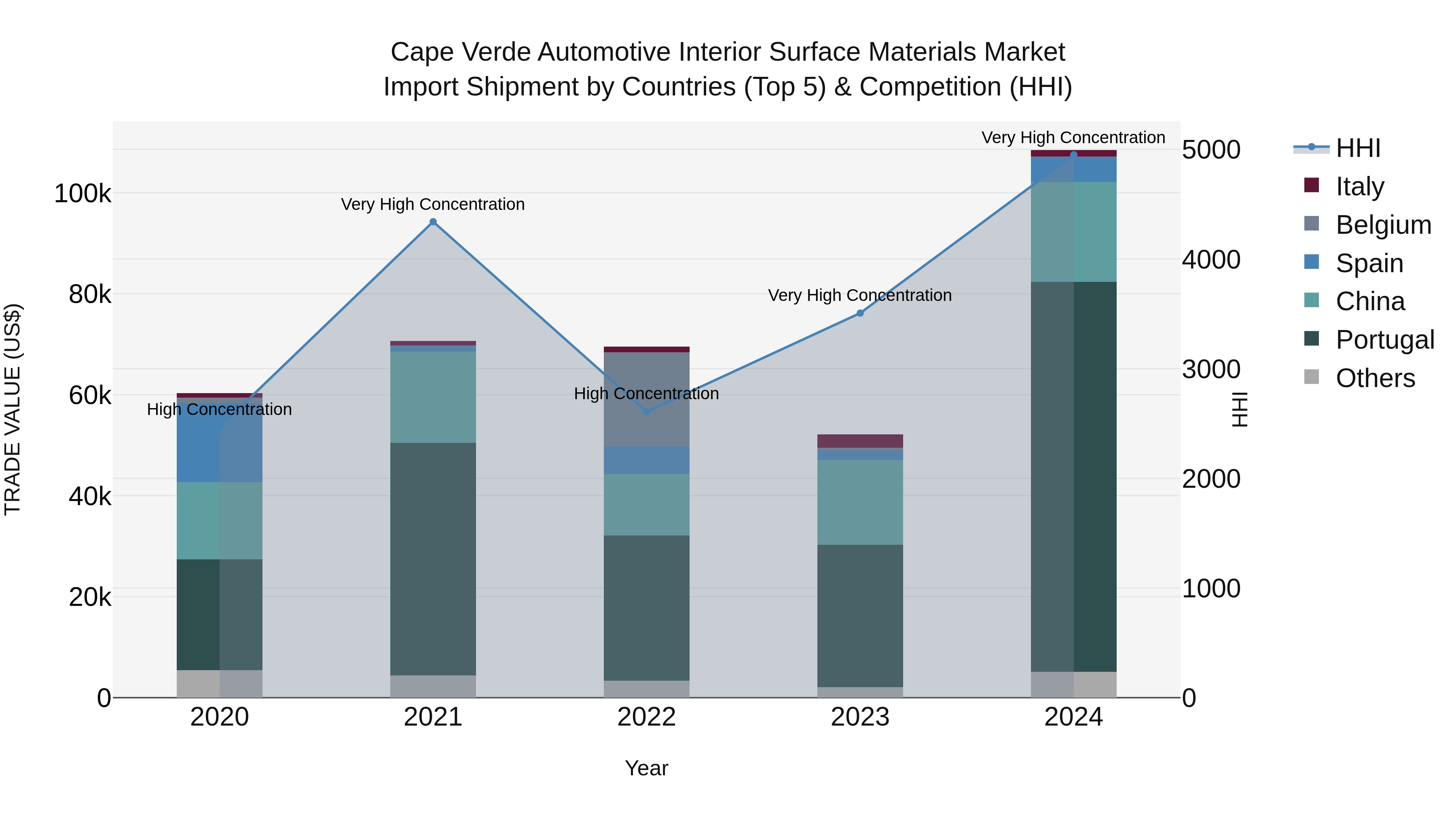 Cape Verde Automotive Interior Surface Materials Market: Top 5 Importing Countries and Market Competition (HHI) Analysis