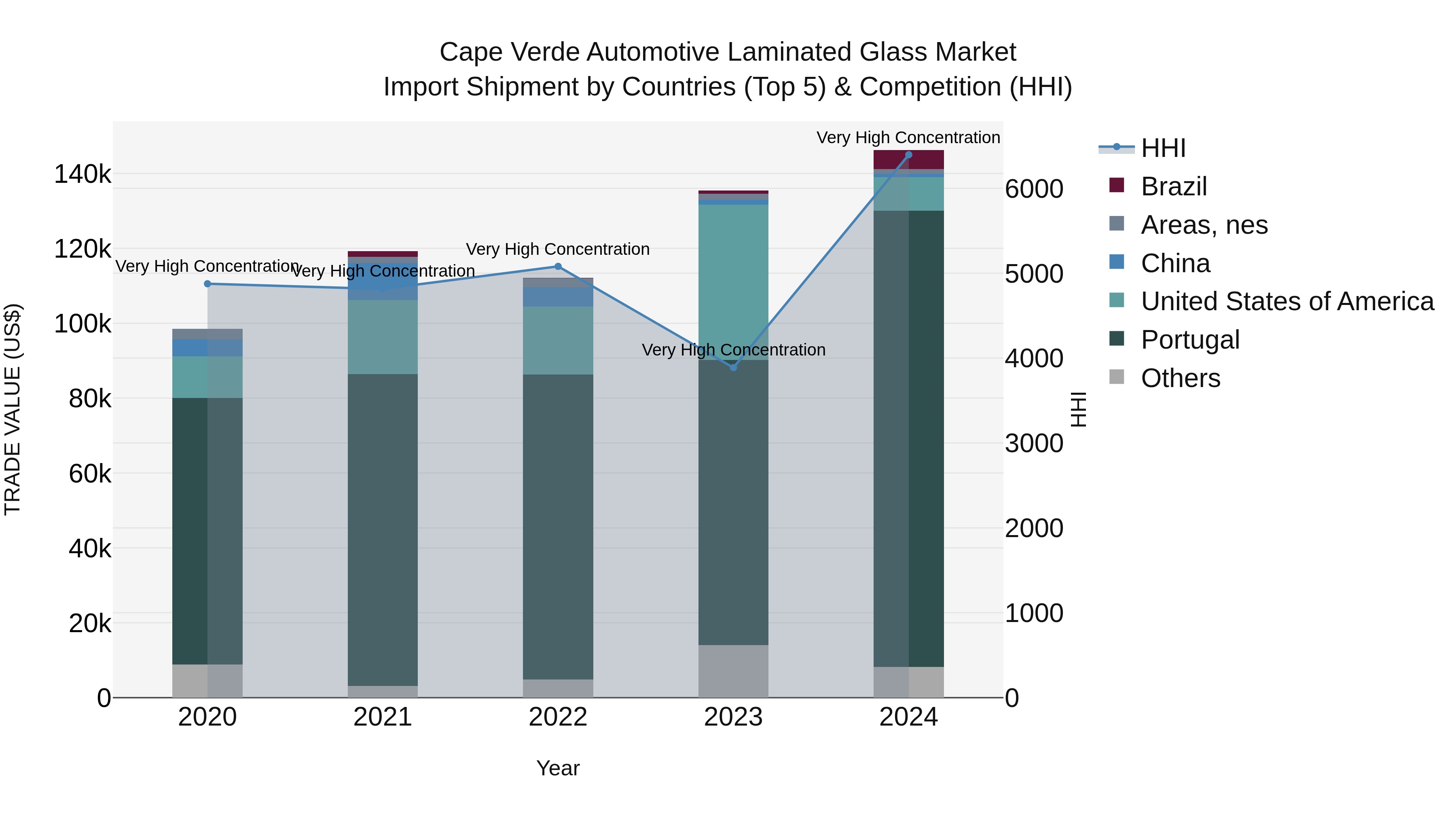 Cape Verde Automotive Laminated Glass Market: Top 5 Importing Countries and Market Competition (HHI) Analysis