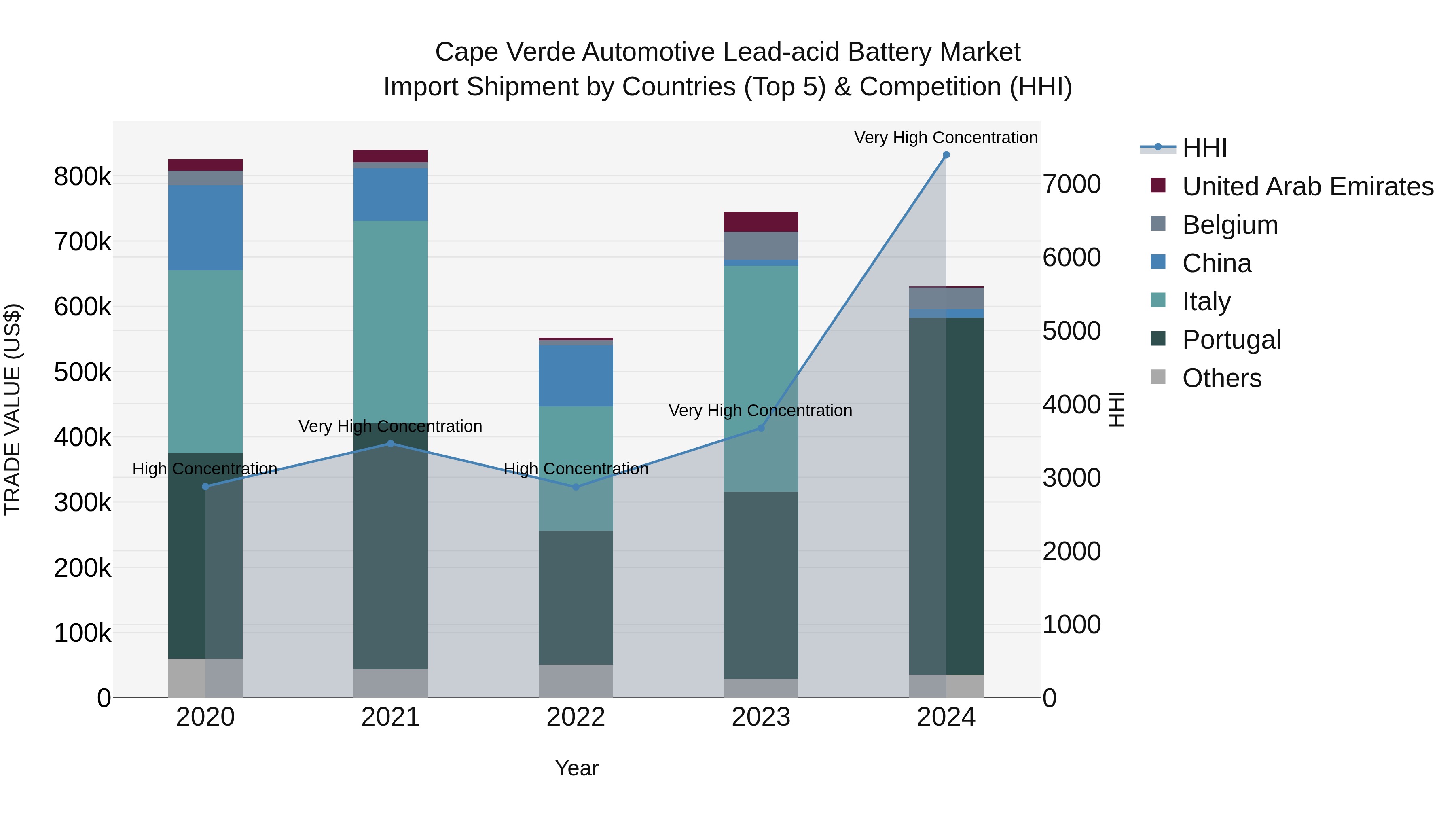 Cape Verde Automotive Lead-acid Battery Market: Top 5 Importing Countries and Market Competition (HHI) Analysis