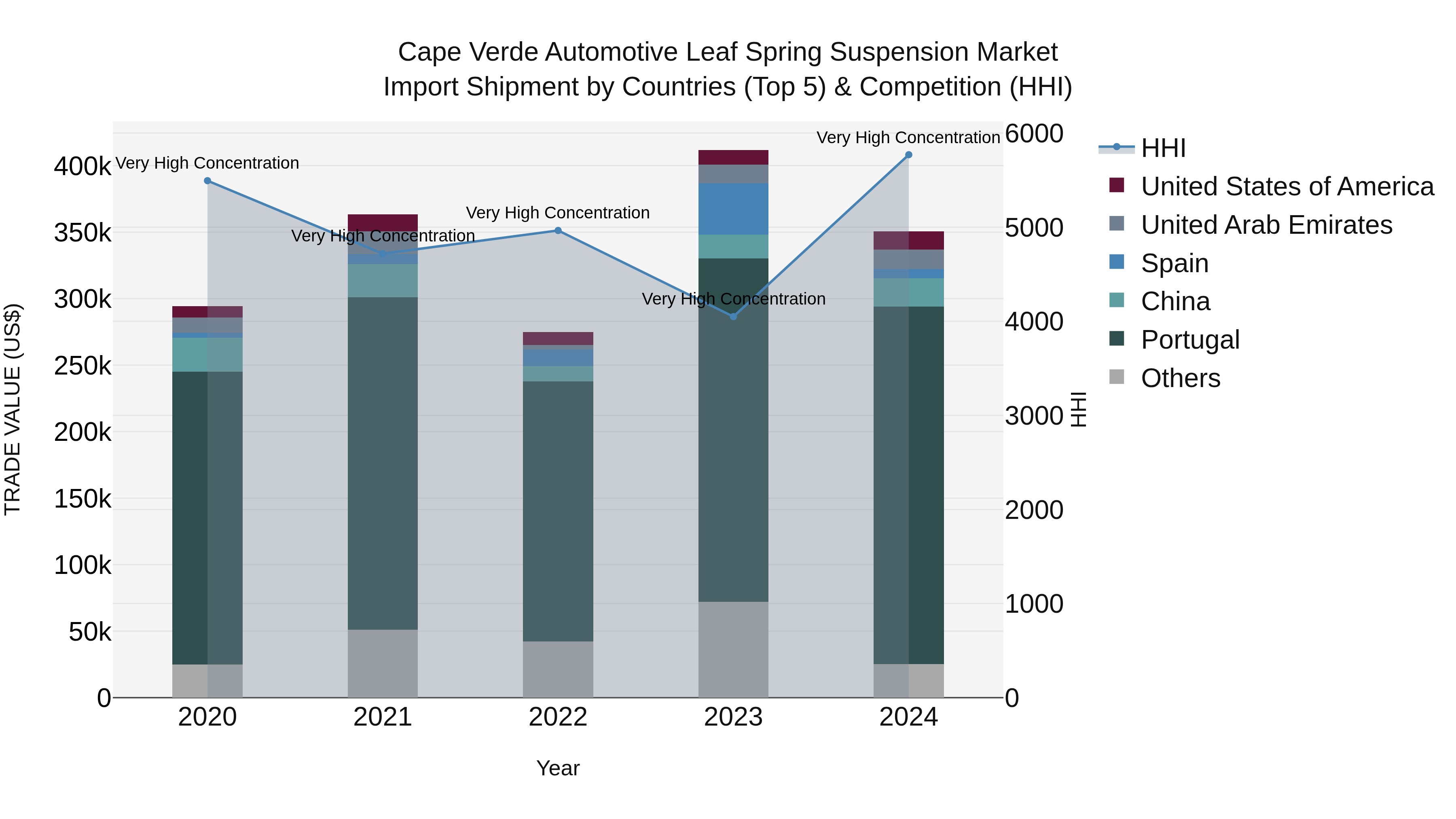 Cape Verde Automotive Leaf Spring Suspension Market: Top 5 Importing Countries and Market Competition (HHI) Analysis