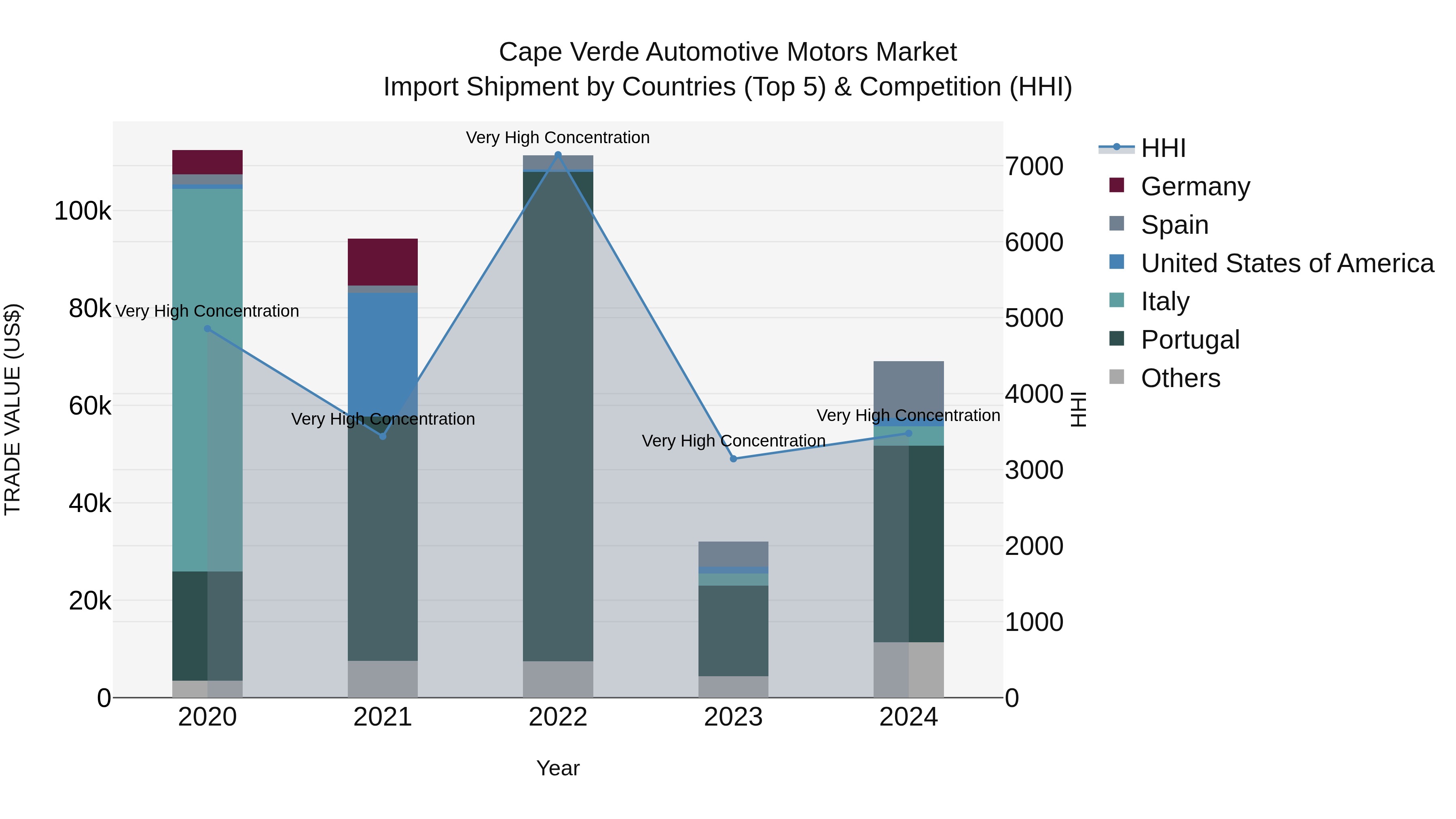 Cape Verde Automotive Motors Market: Top 5 Importing Countries and Market Competition (HHI) Analysis