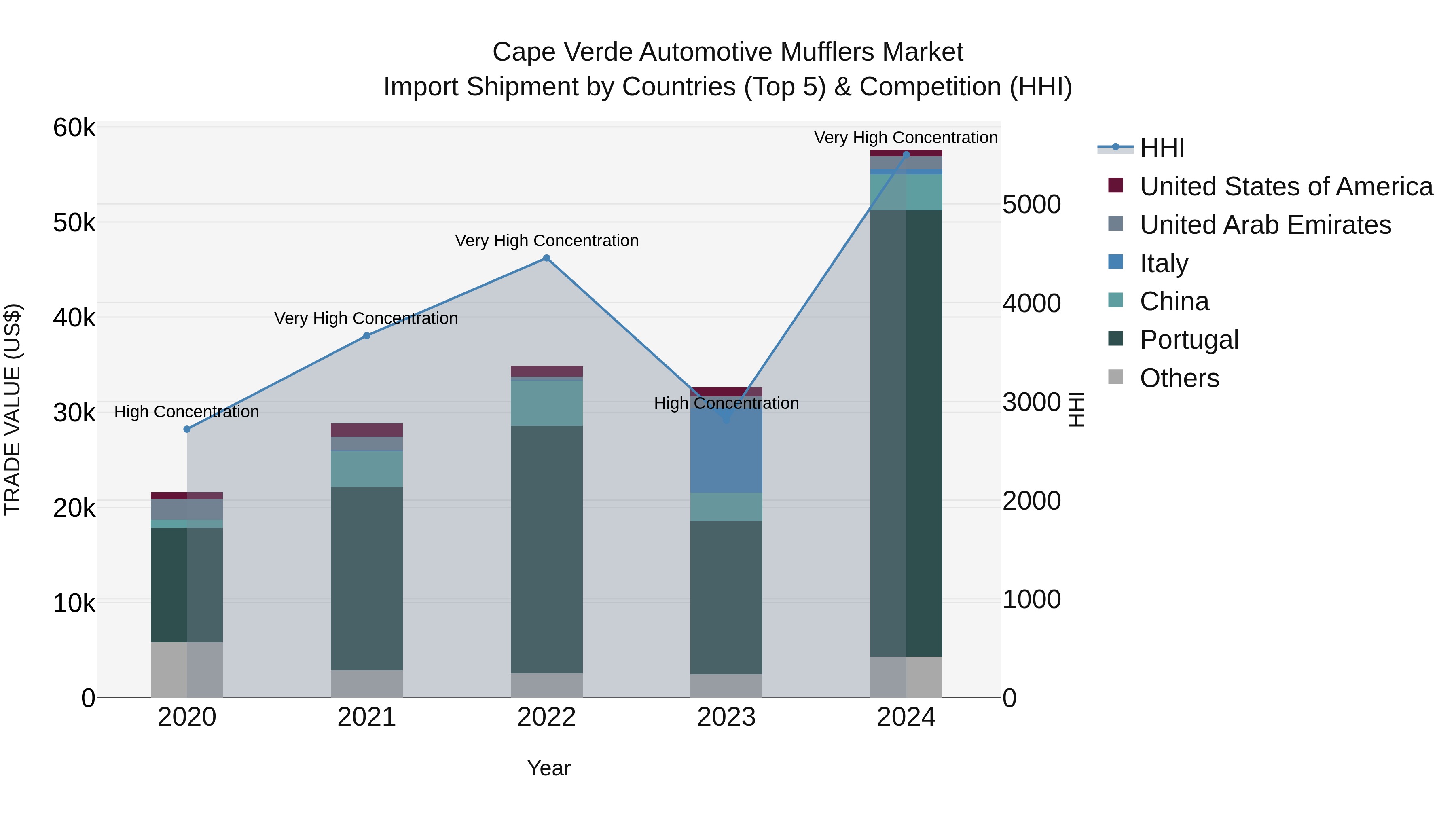 Cape Verde Automotive Mufflers Market: Top 5 Importing Countries and Market Competition (HHI) Analysis