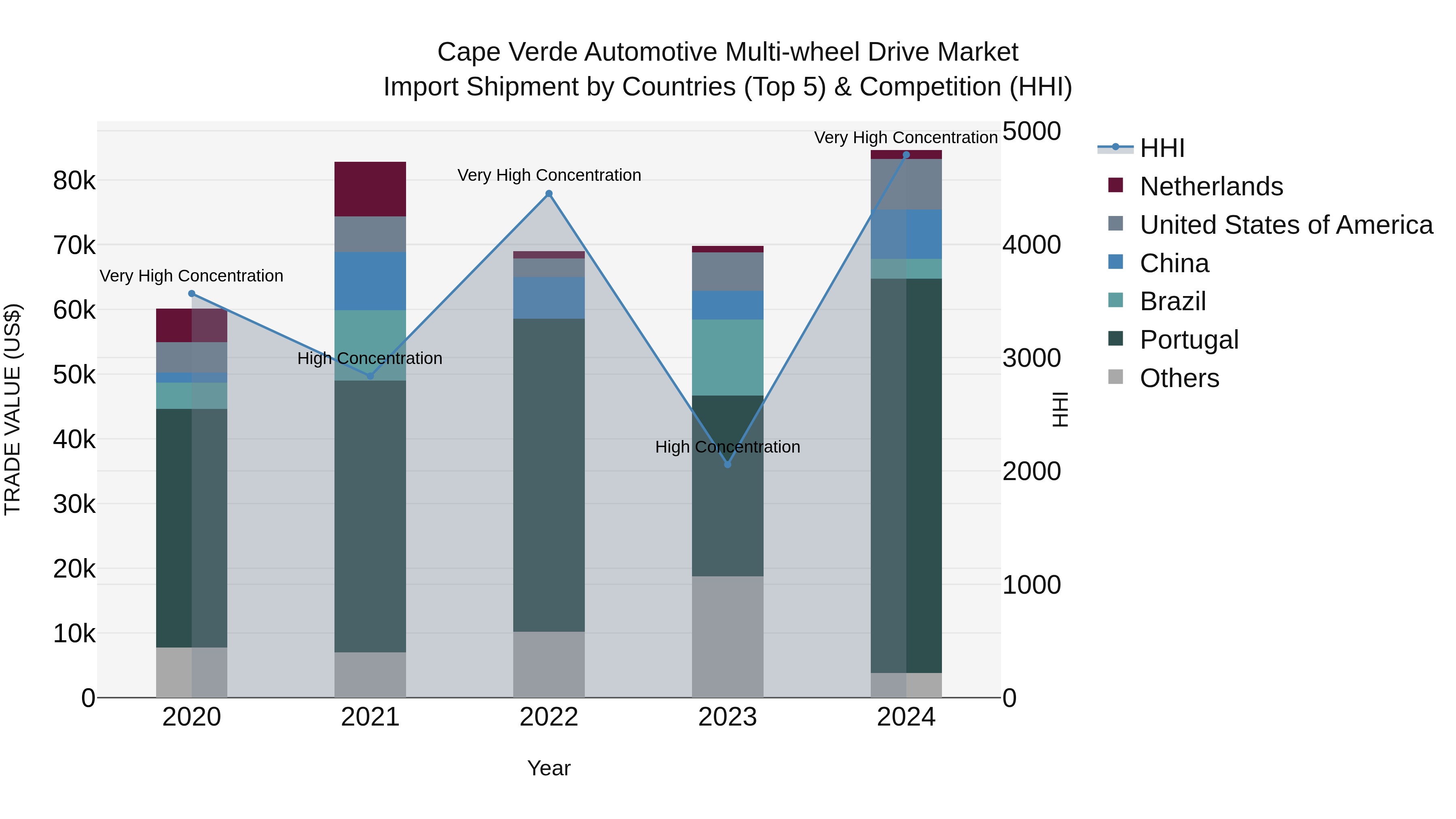 Cape Verde Automotive Multi-wheel Drive Market: Top 5 Importing Countries and Market Competition (HHI) Analysis