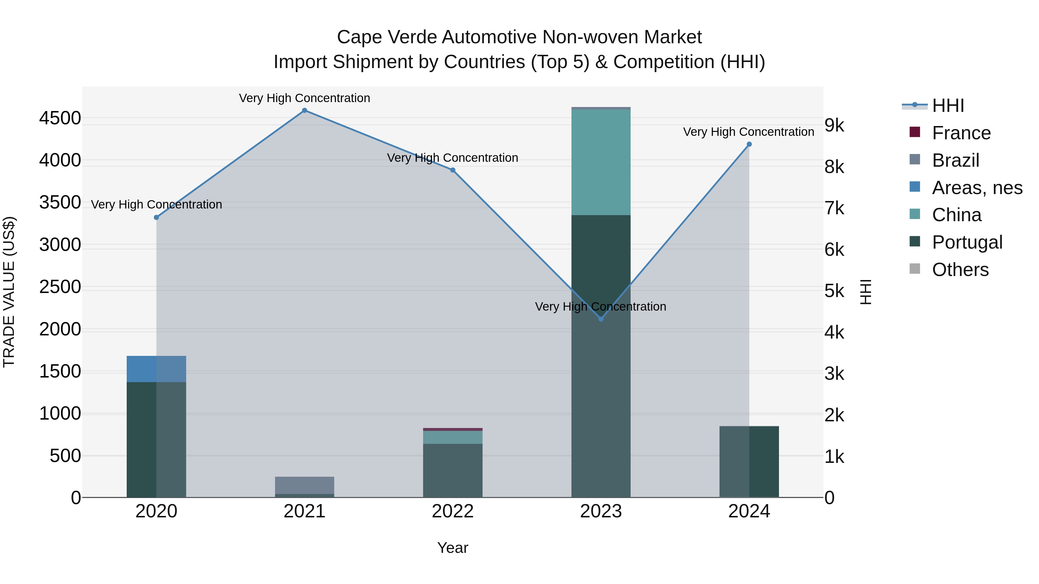 Cape Verde Automotive Non-woven Market: Top 5 Importing Countries and Market Competition (HHI) Analysis