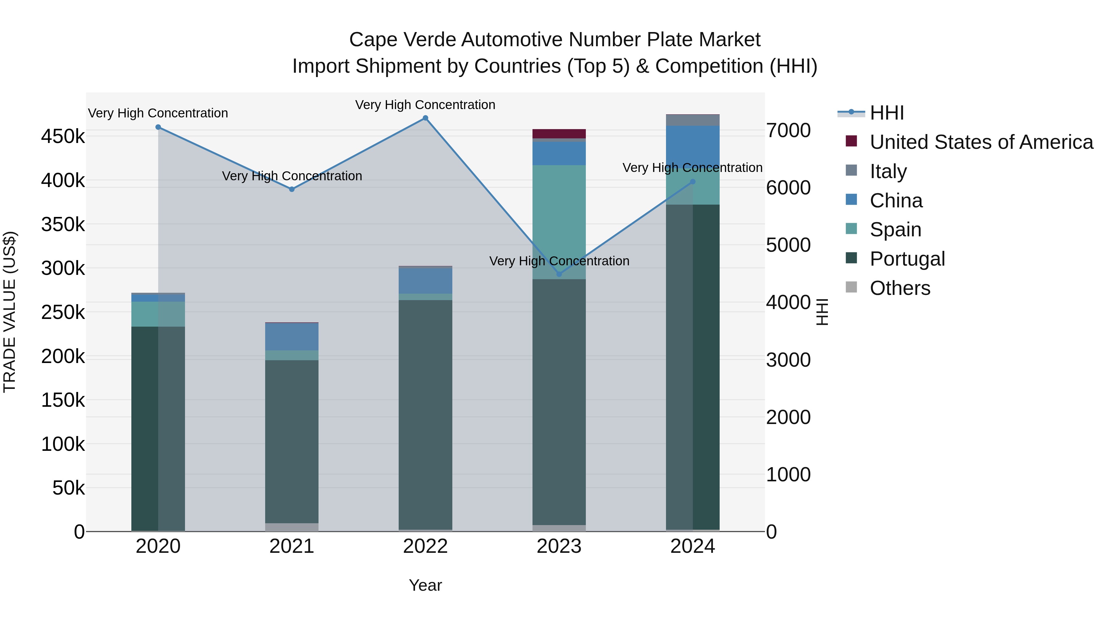 Cape Verde Automotive Number Plate Market: Top 5 Importing Countries and Market Competition (HHI) Analysis