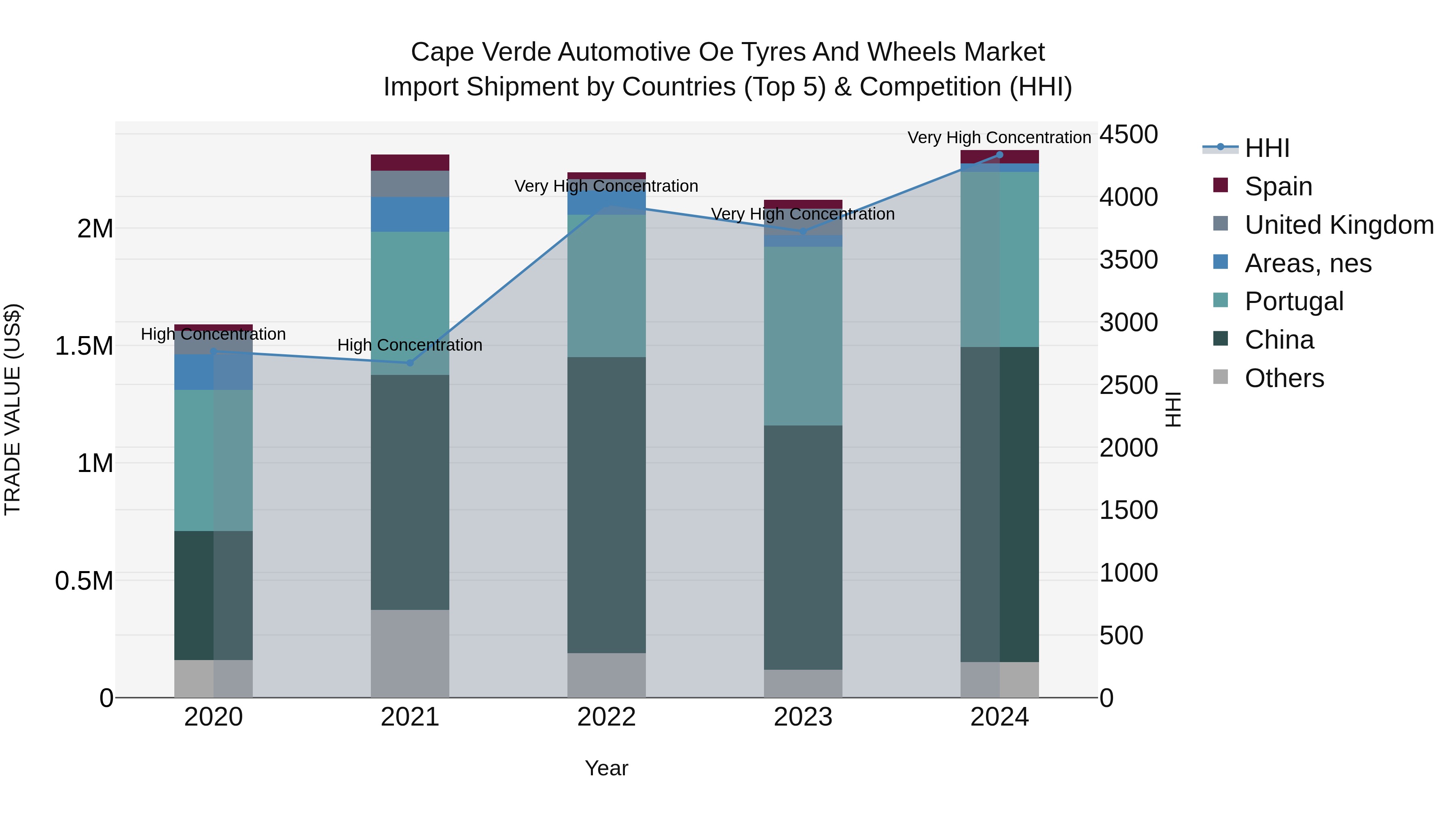 Cape Verde Automotive Oe Tyres and Wheels Market: Top 5 Importing Countries and Market Competition (HHI) Analysis