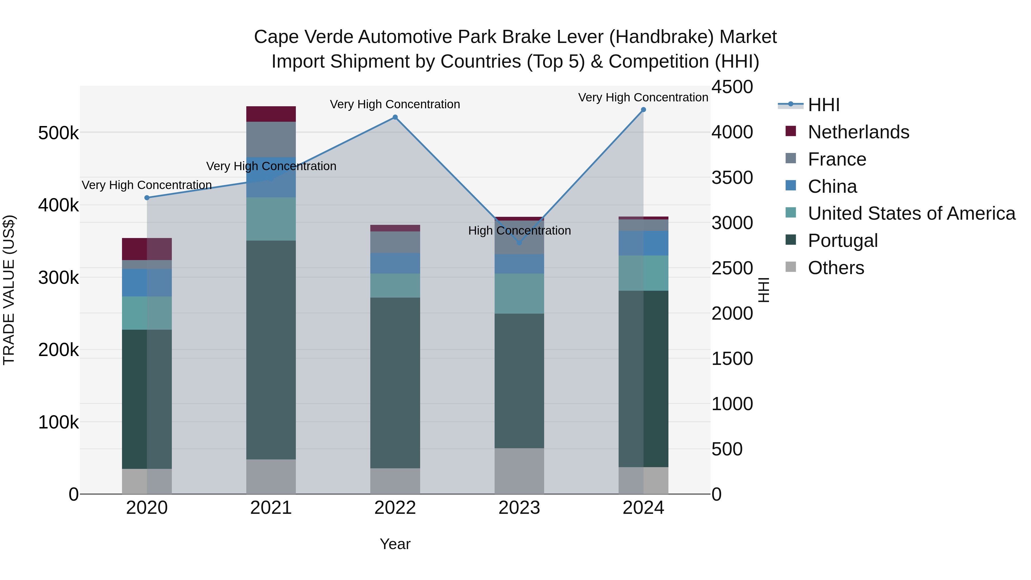 Cape Verde Automotive Park Brake Lever (Handbrake) Market: Top 5 Importing Countries and Market Competition (HHI) Analysis