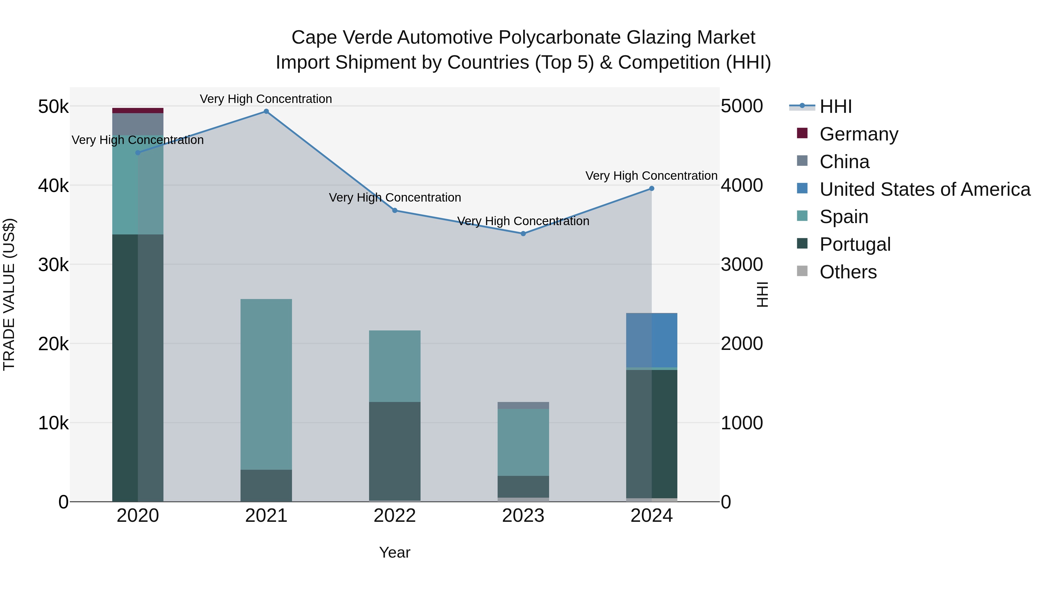 Cape Verde Automotive Polycarbonate Glazing Market: Top 5 Importing Countries and Market Competition (HHI) Analysis