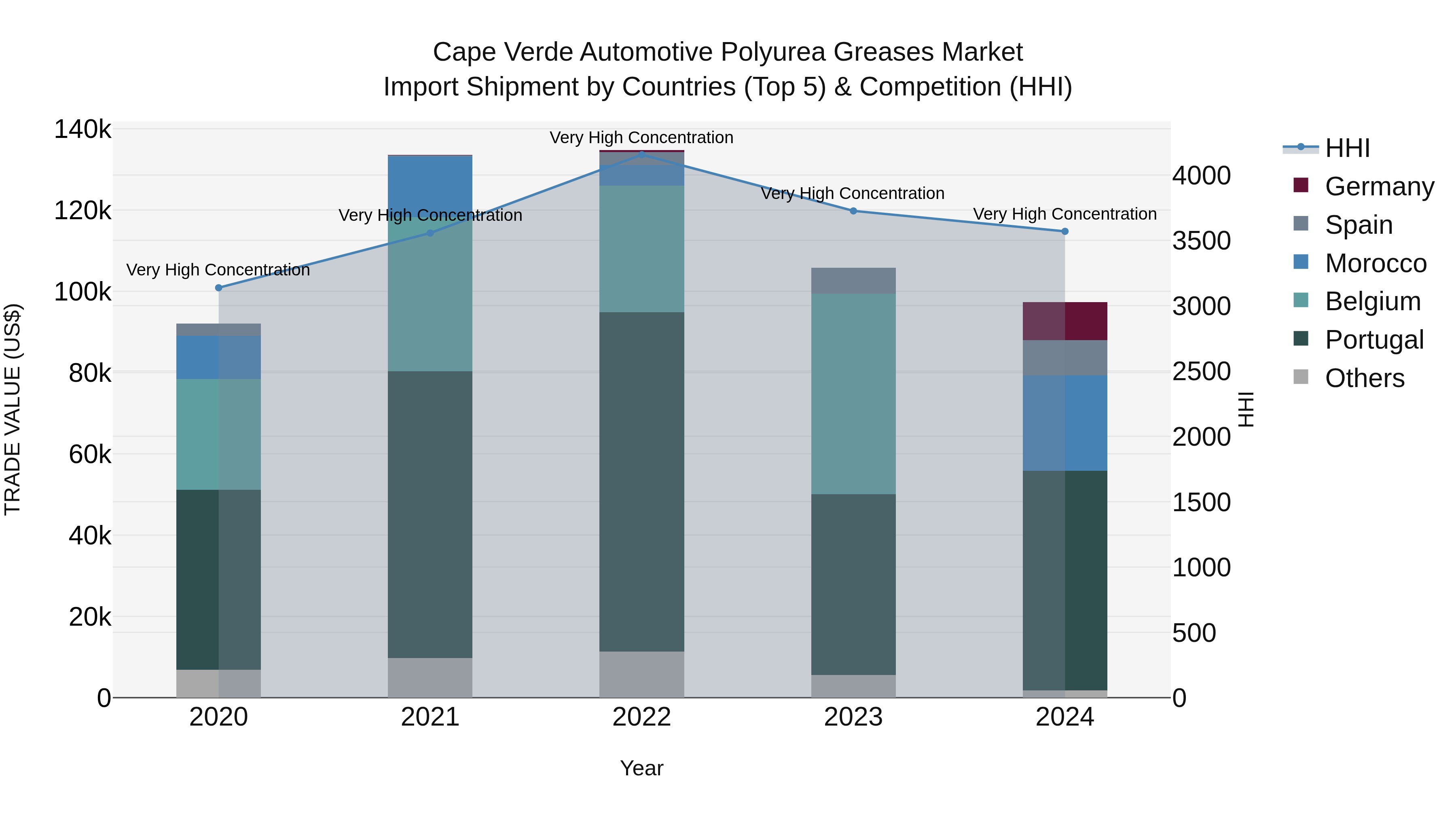 Cape Verde Automotive Polyurea Greases Market: Top 5 Importing Countries and Market Competition (HHI) Analysis