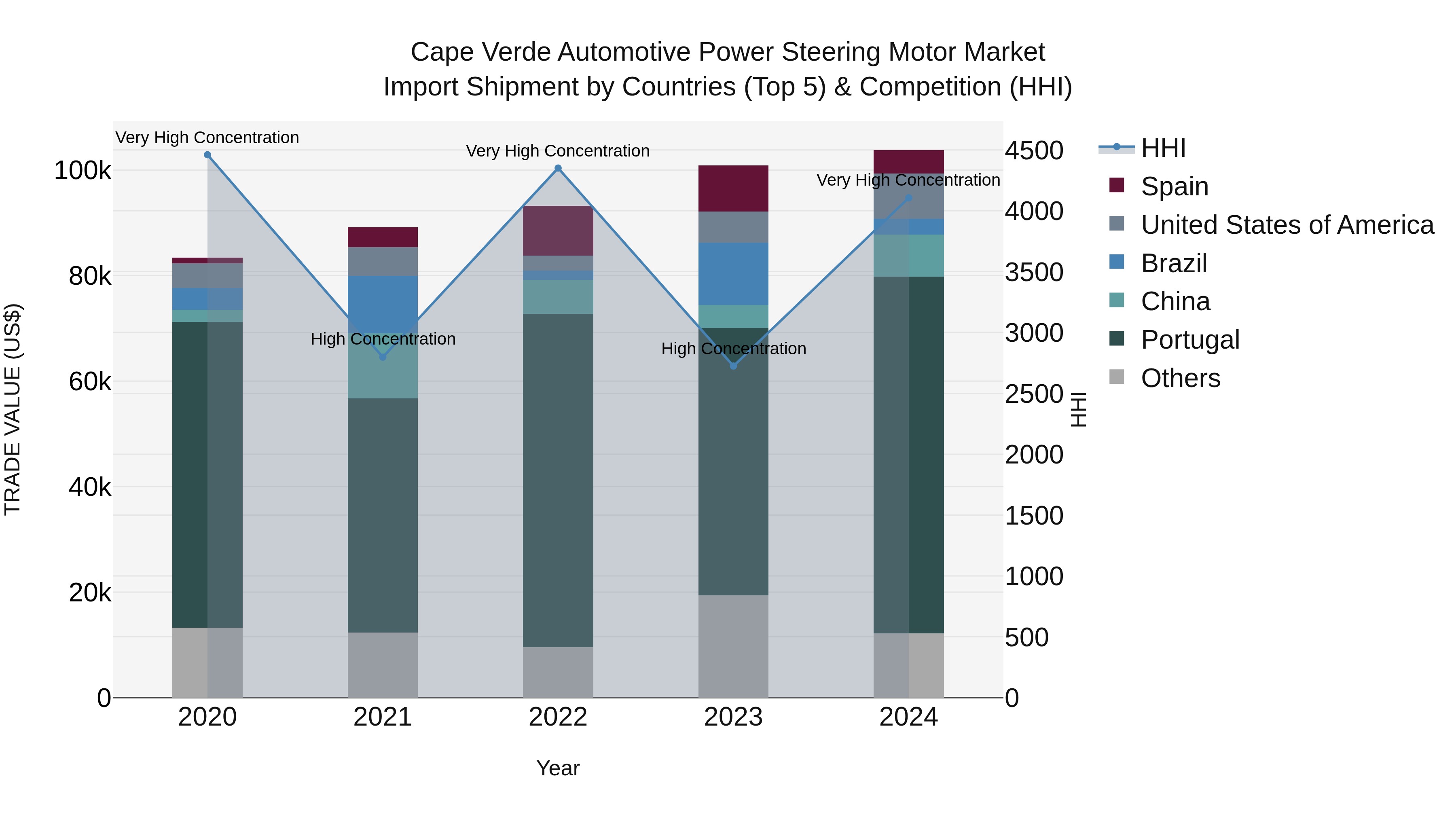 Cape Verde Automotive Power Steering Motor Market: Top 5 Importing Countries and Market Competition (HHI) Analysis