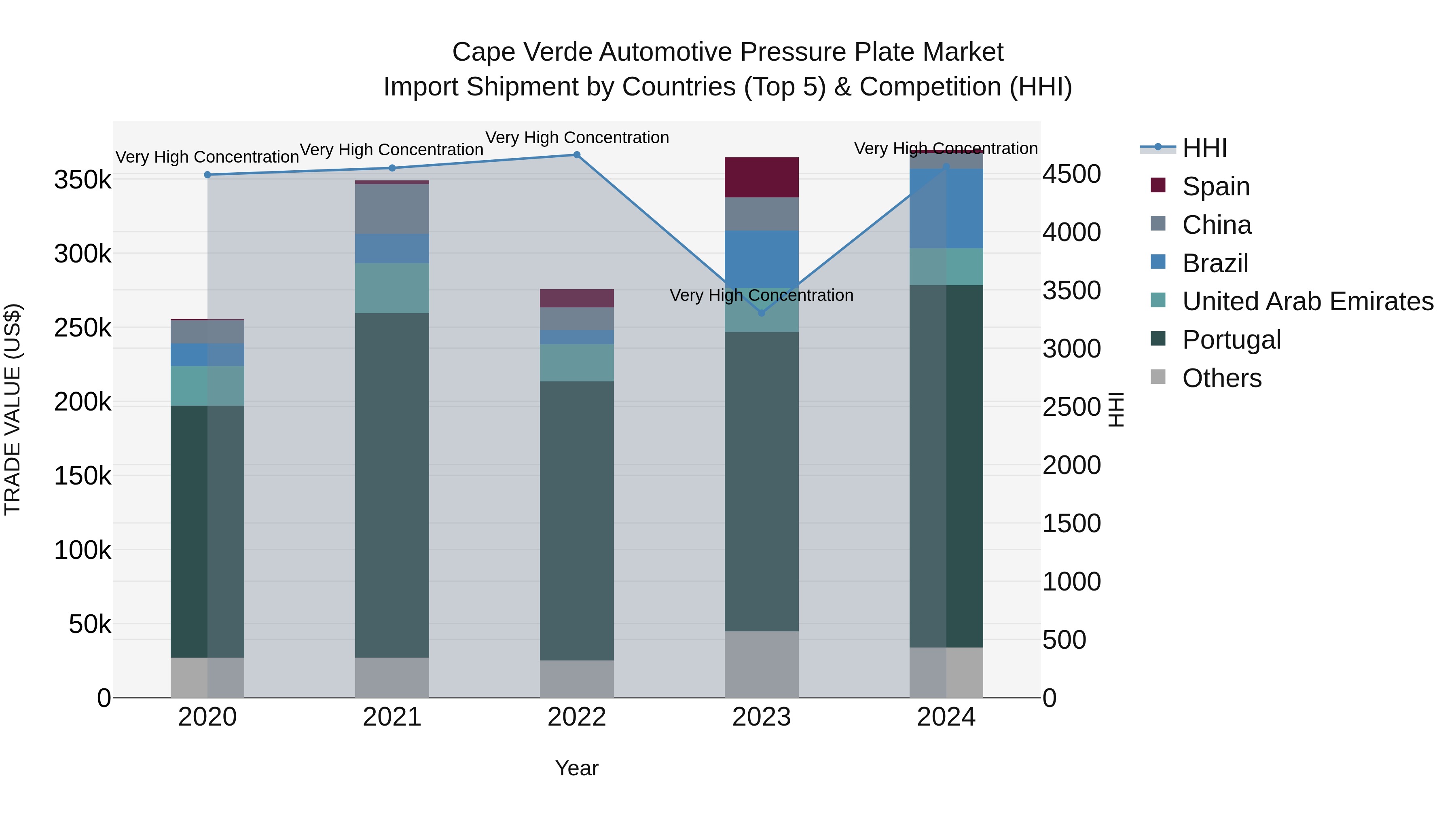 Cape Verde Automotive Pressure Plate Market: Top 5 Importing Countries and Market Competition (HHI) Analysis