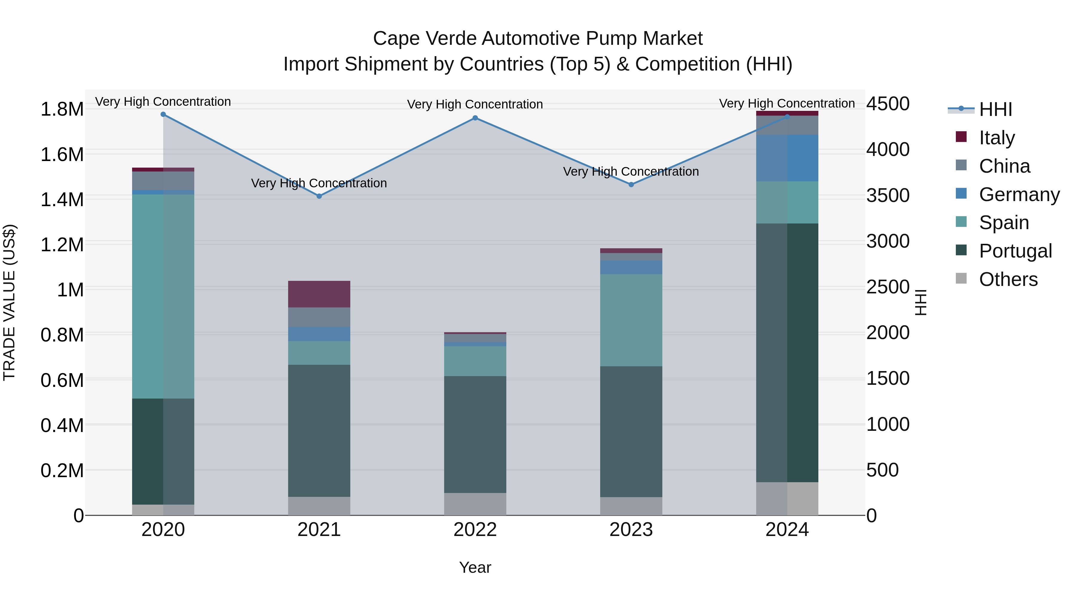 Cape Verde Automotive Pump Market: Top 5 Importing Countries and Market Competition (HHI) Analysis