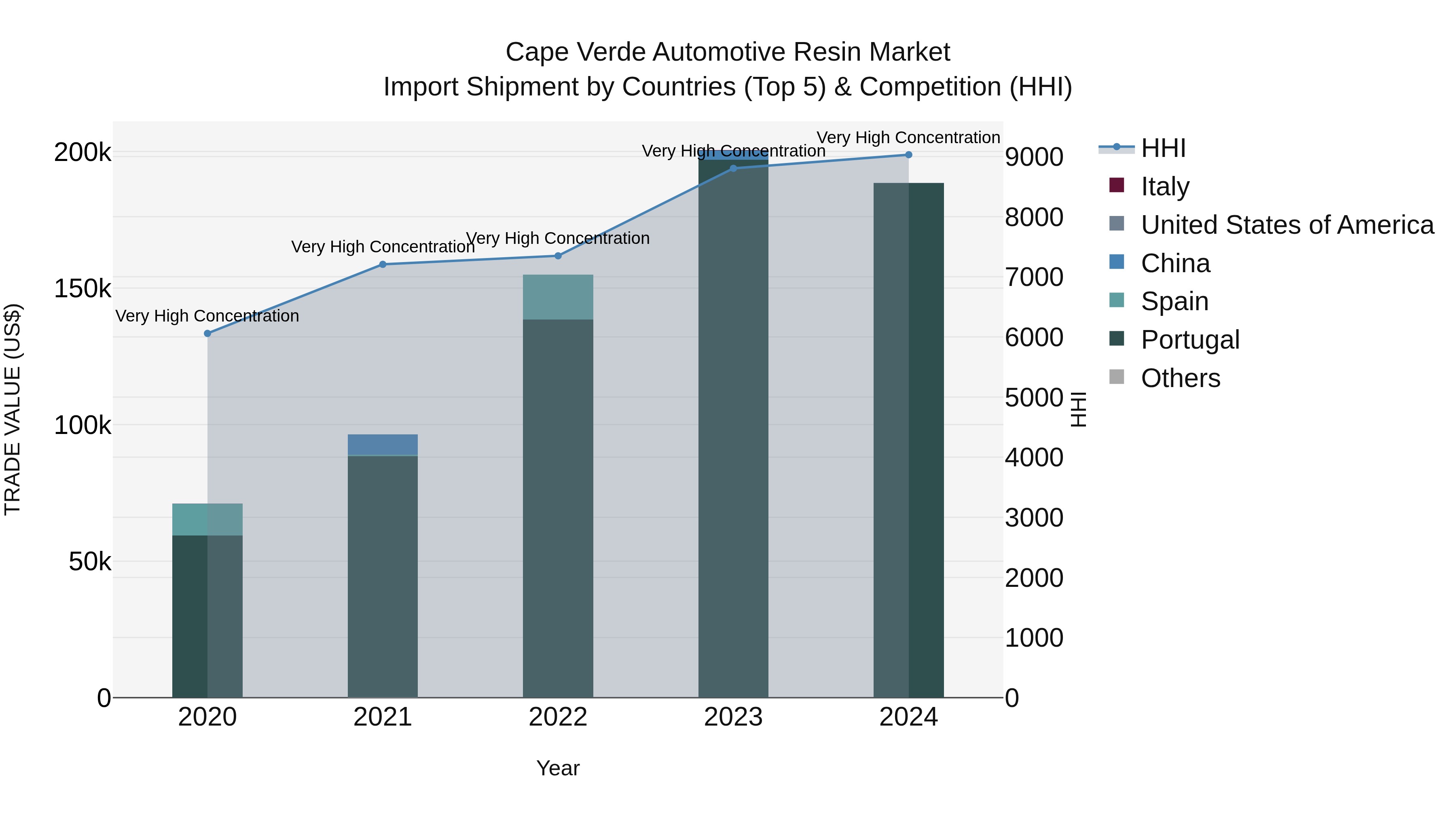 Cape Verde Automotive Resin Market: Top 5 Importing Countries and Market Competition (HHI) Analysis