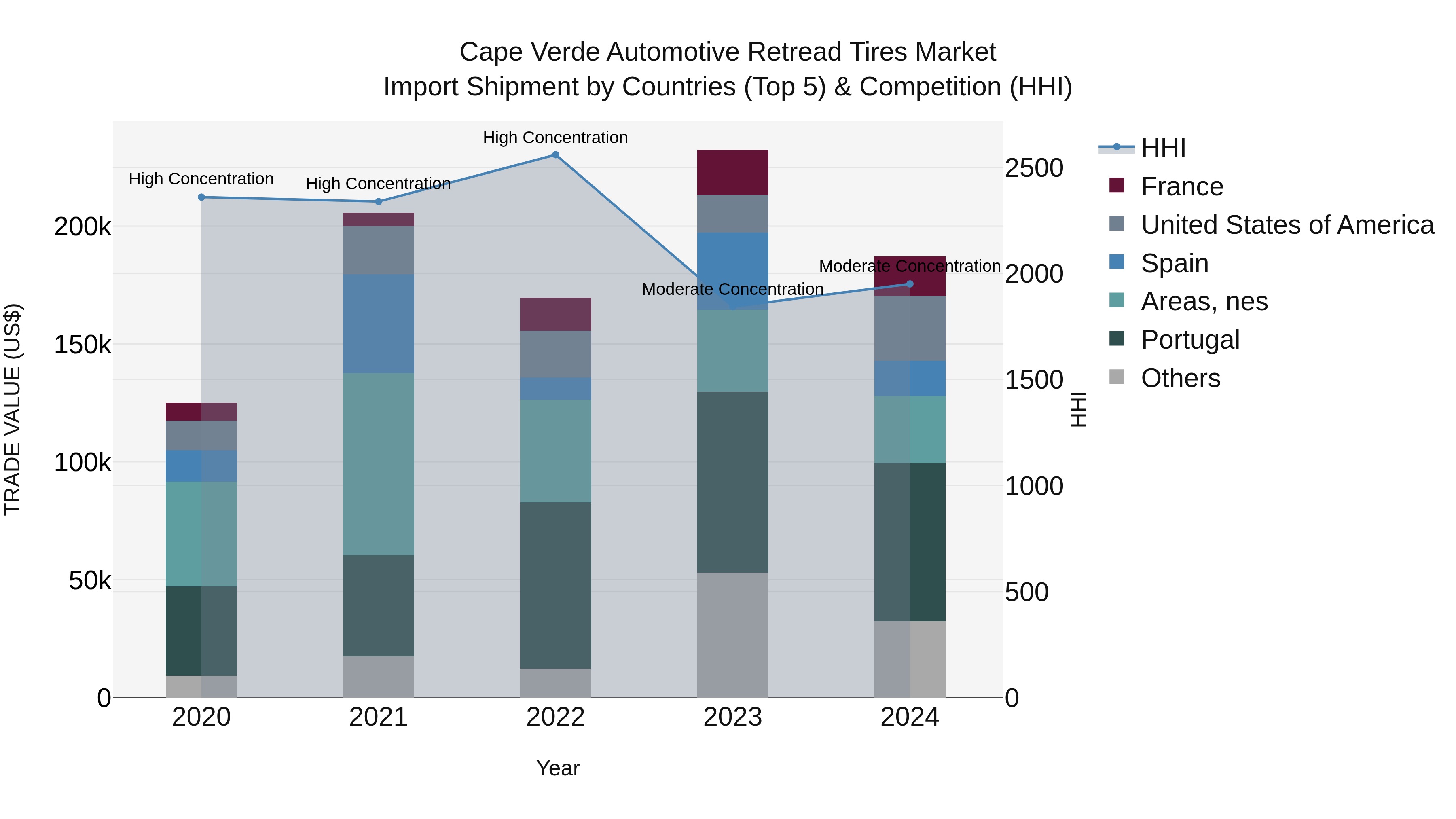 Cape Verde Automotive Retread Tires Market: Top 5 Importing Countries and Market Competition (HHI) Analysis