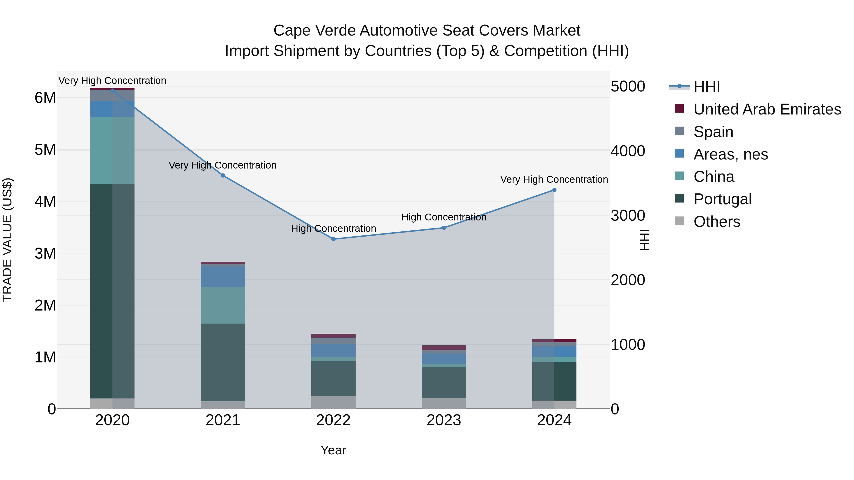 Cape Verde Automotive Seat Covers Market: Top 5 Importing Countries and Market Competition (HHI) Analysis