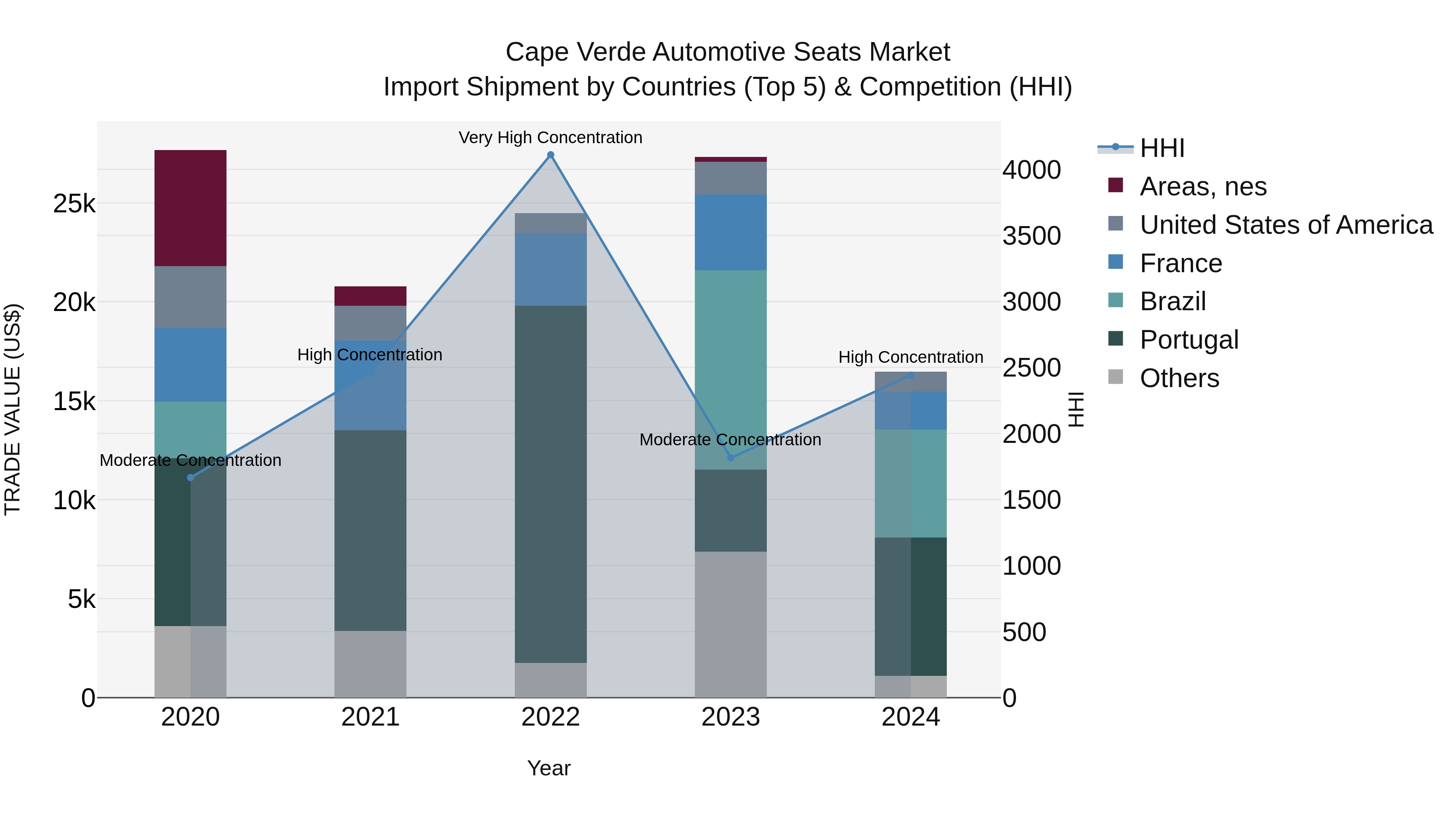 Cape Verde Automotive Seats Market: Top 5 Importing Countries and Market Competition (HHI) Analysis