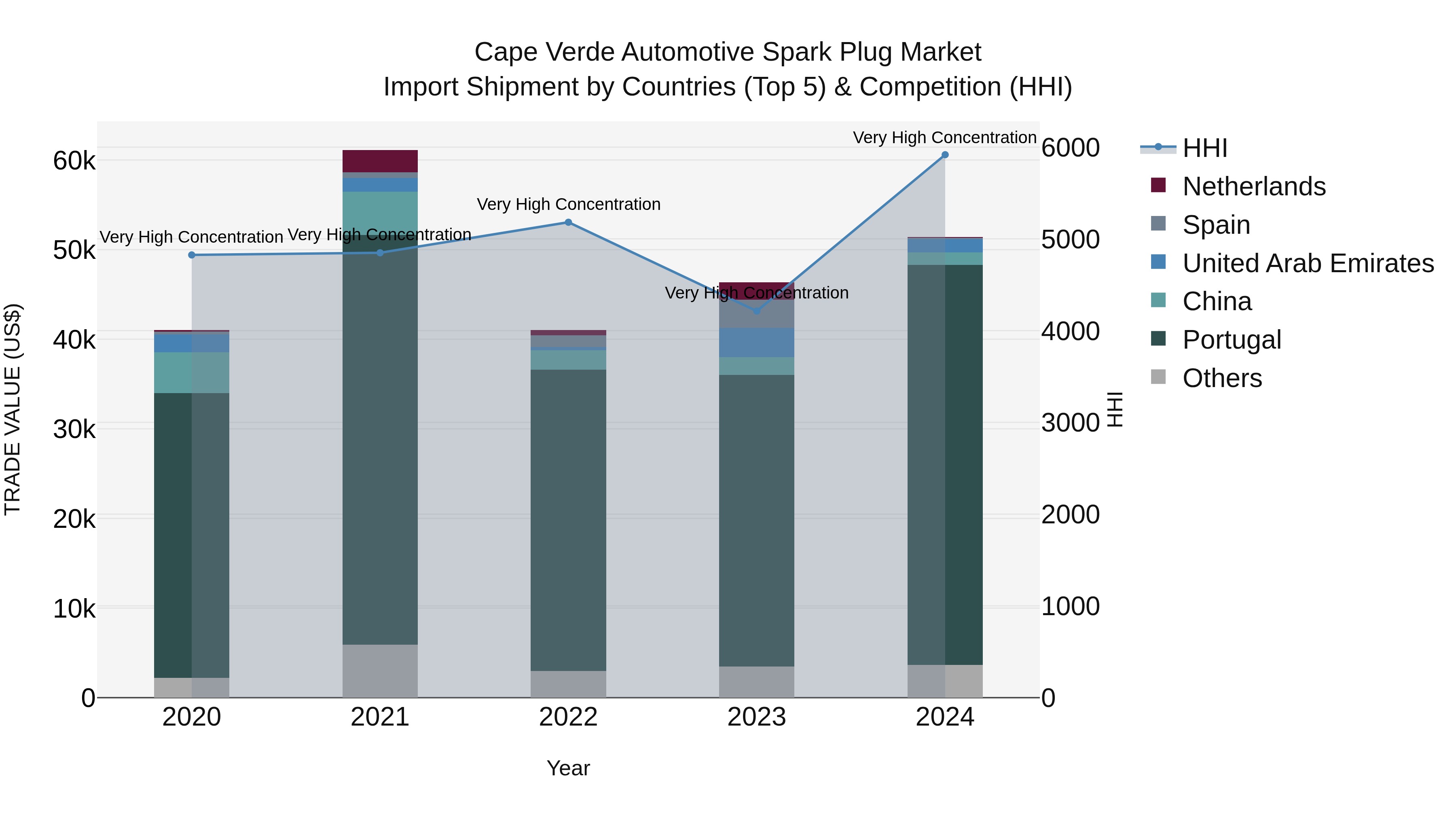 Cape Verde Automotive Spark Plug Market: Top 5 Importing Countries and Market Competition (HHI) Analysis