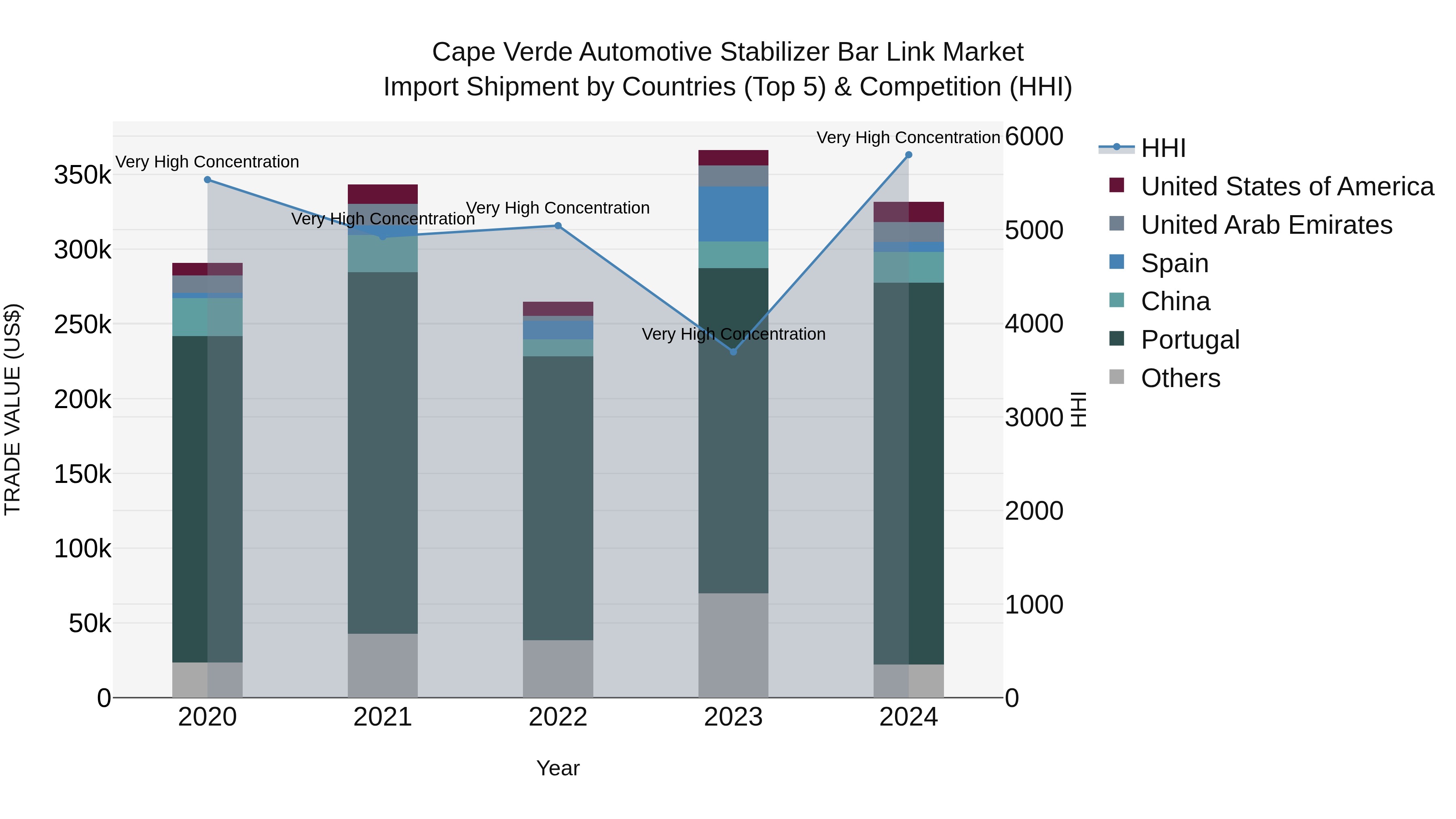 Cape Verde Automotive Stabilizer Bar Link Market: Top 5 Importing Countries and Market Competition (HHI) Analysis