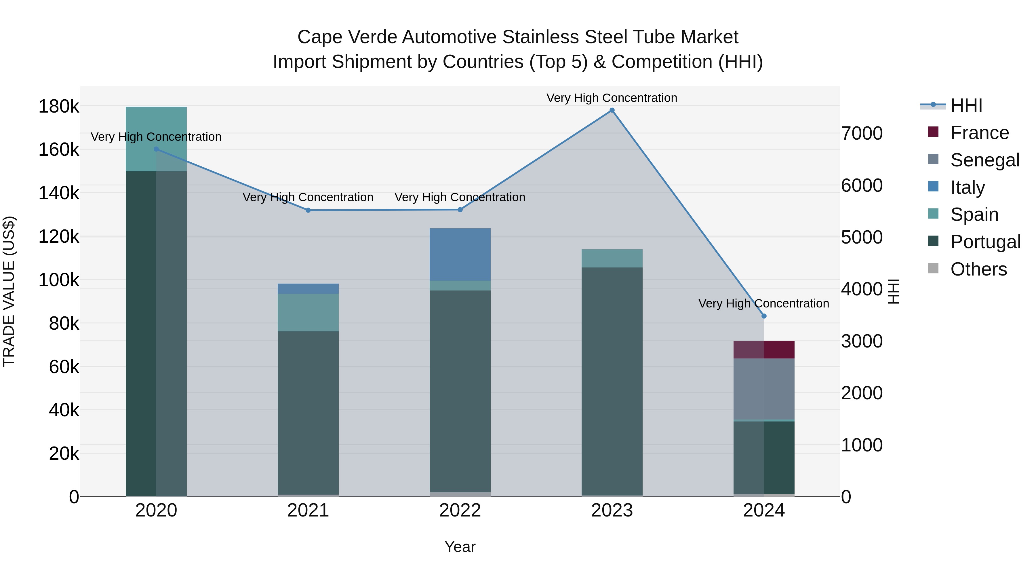 Cape Verde Automotive Stainless Steel Tube Market: Top 5 Importing Countries and Market Competition (HHI) Analysis