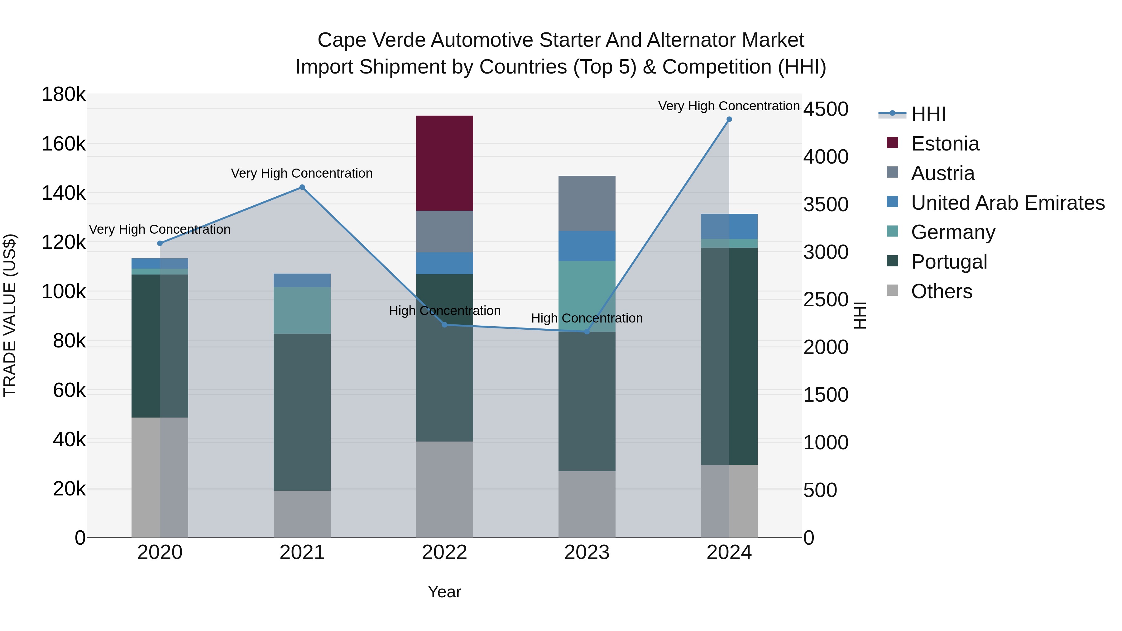 Cape Verde Automotive Starter and Alternator Market: Top 5 Importing Countries and Market Competition (HHI) Analysis