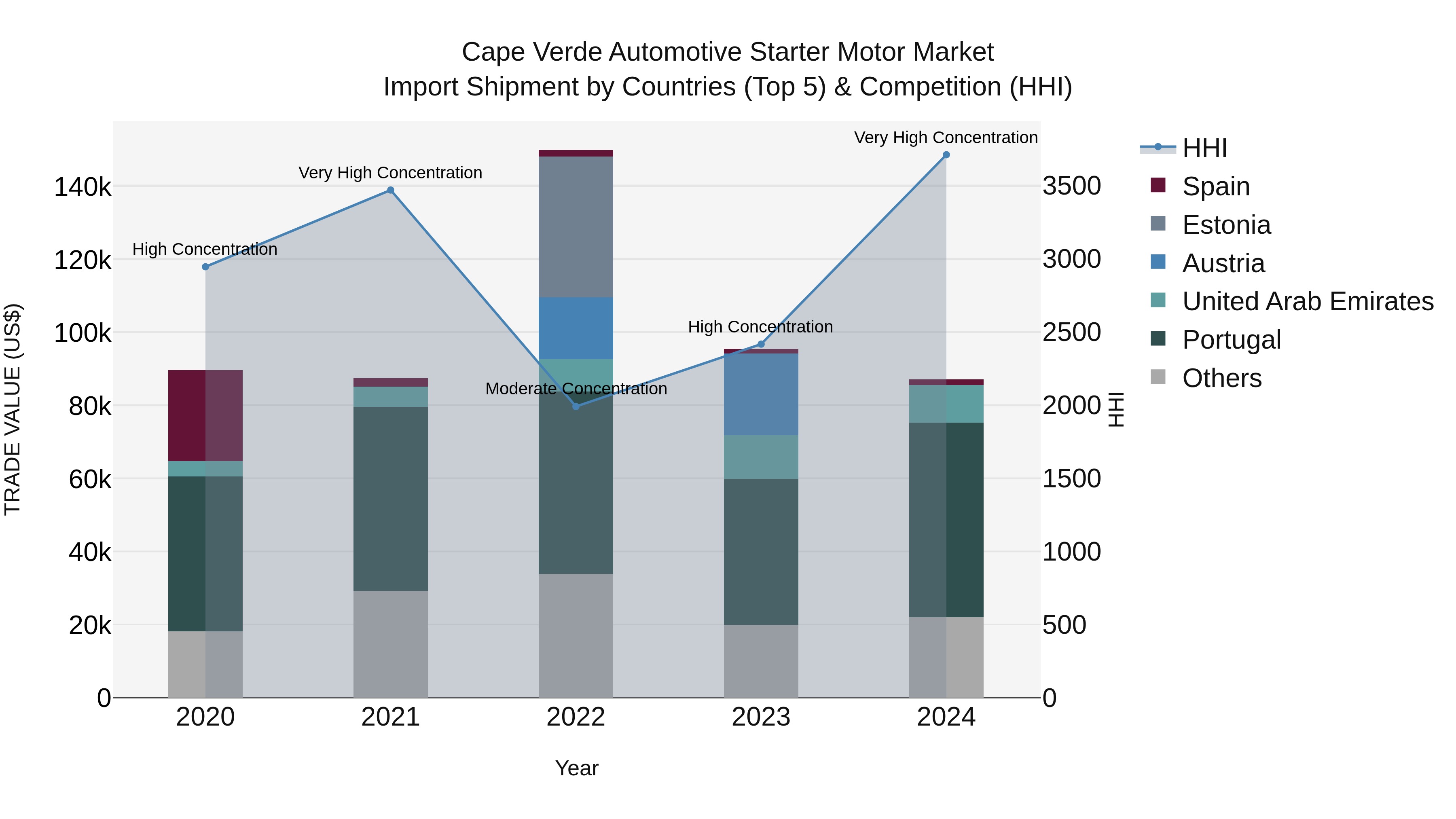 Cape Verde Automotive Starter Motor Market: Top 5 Importing Countries and Market Competition (HHI) Analysis