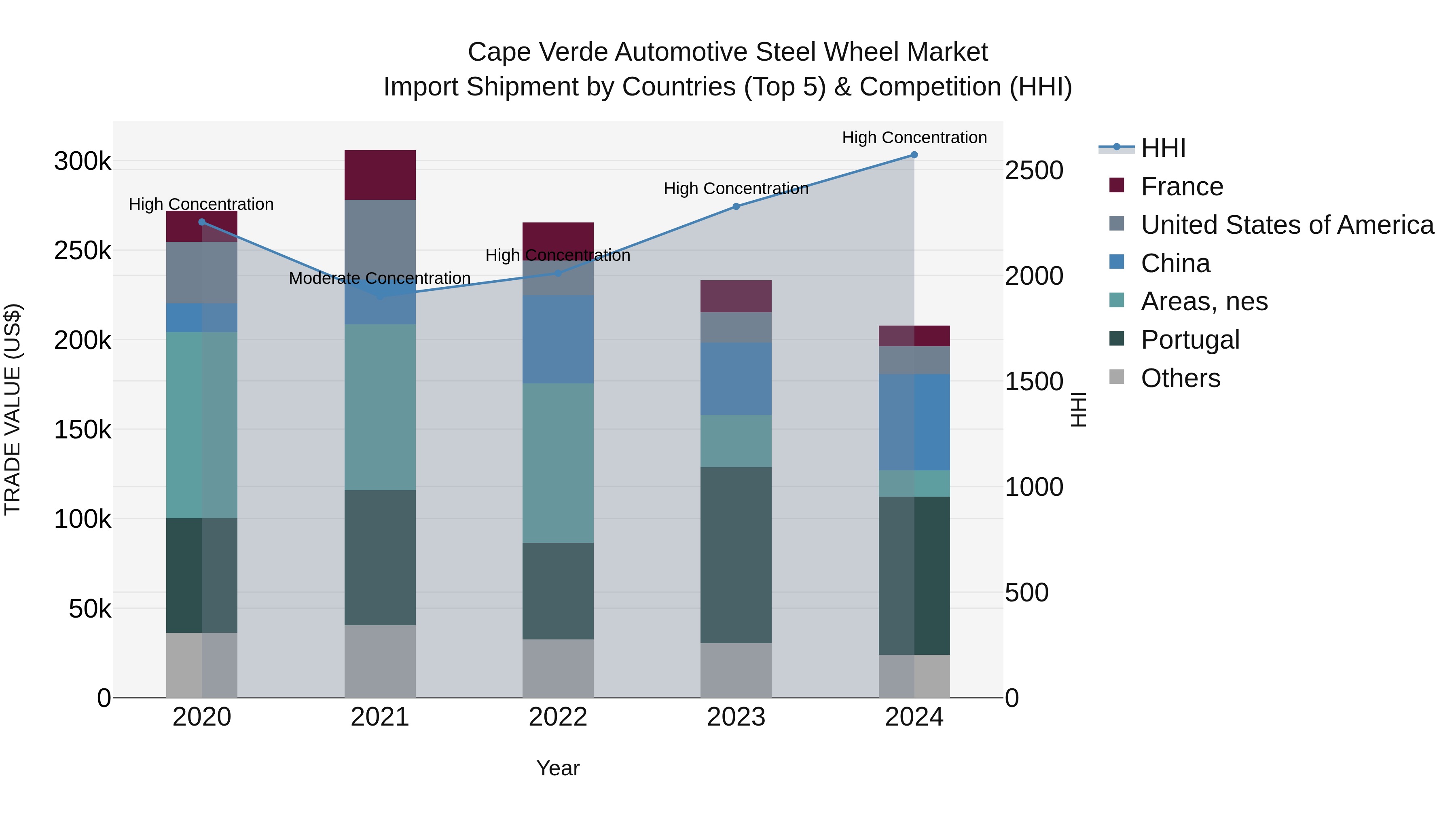 Cape Verde Automotive Steel Wheel Market: Top 5 Importing Countries and Market Competition (HHI) Analysis
