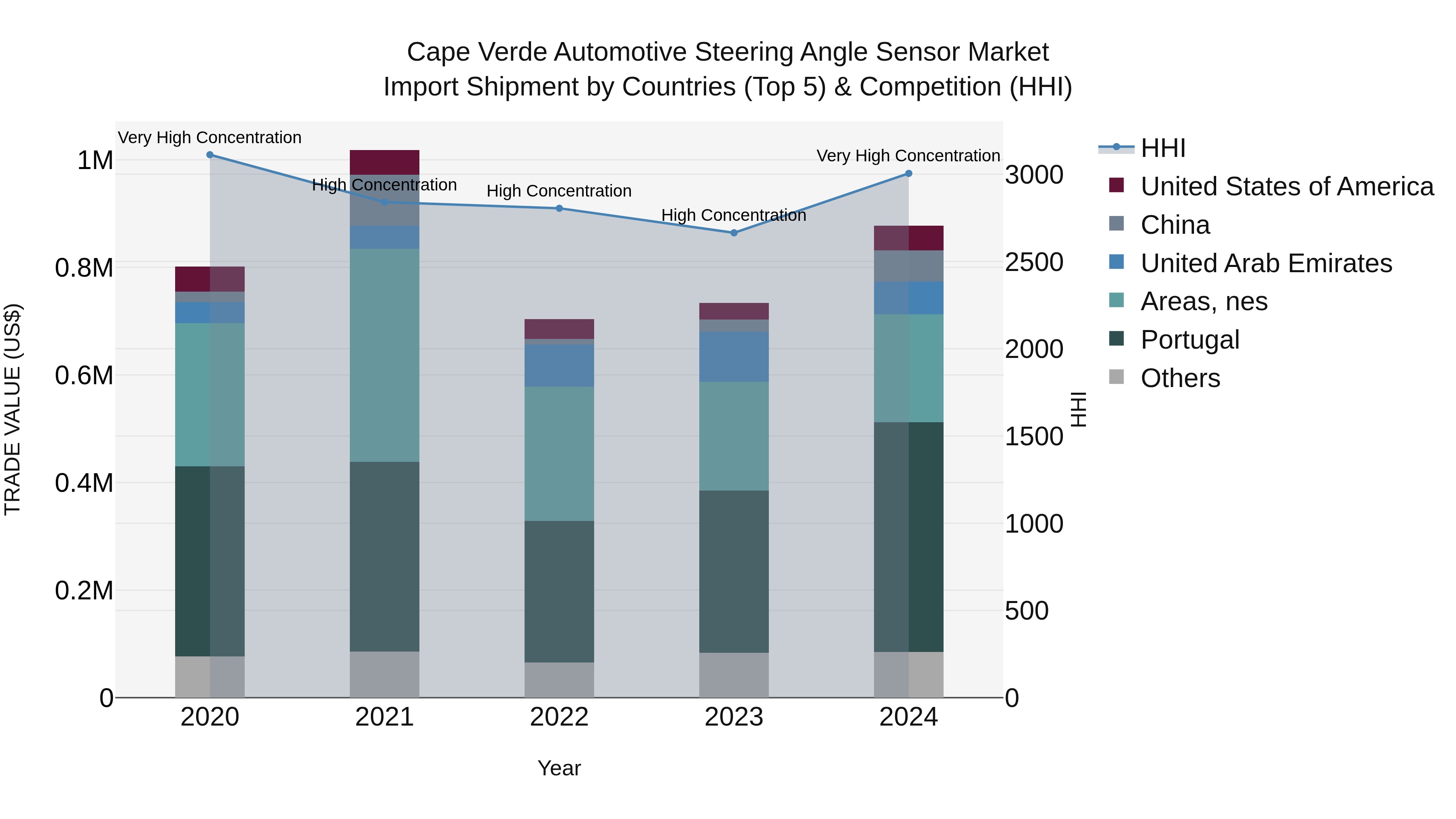 Cape Verde Automotive Steering Angle Sensor Market: Top 5 Importing Countries and Market Competition (HHI) Analysis
