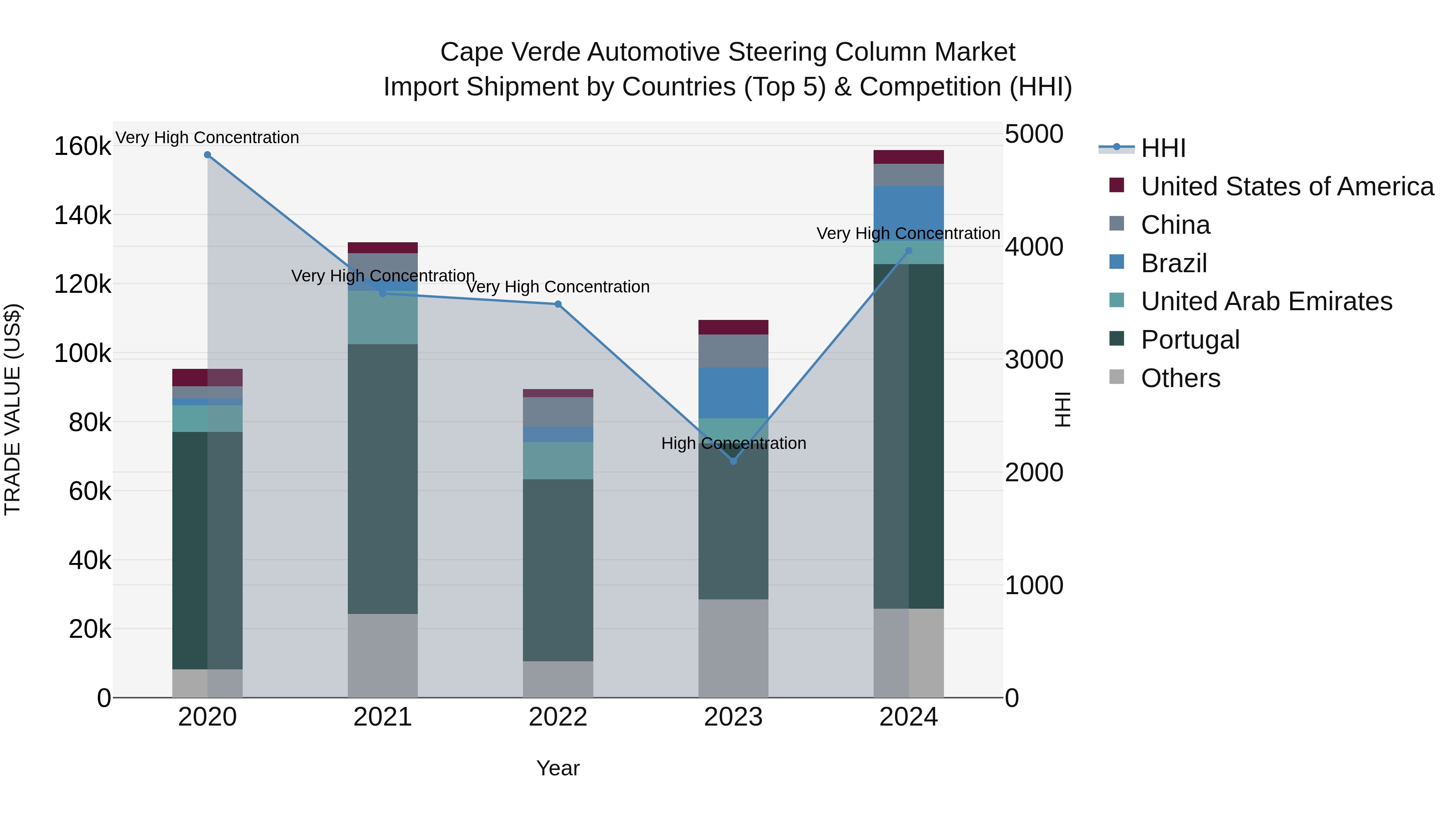 Cape Verde Automotive Steering Column Market: Top 5 Importing Countries and Market Competition (HHI) Analysis