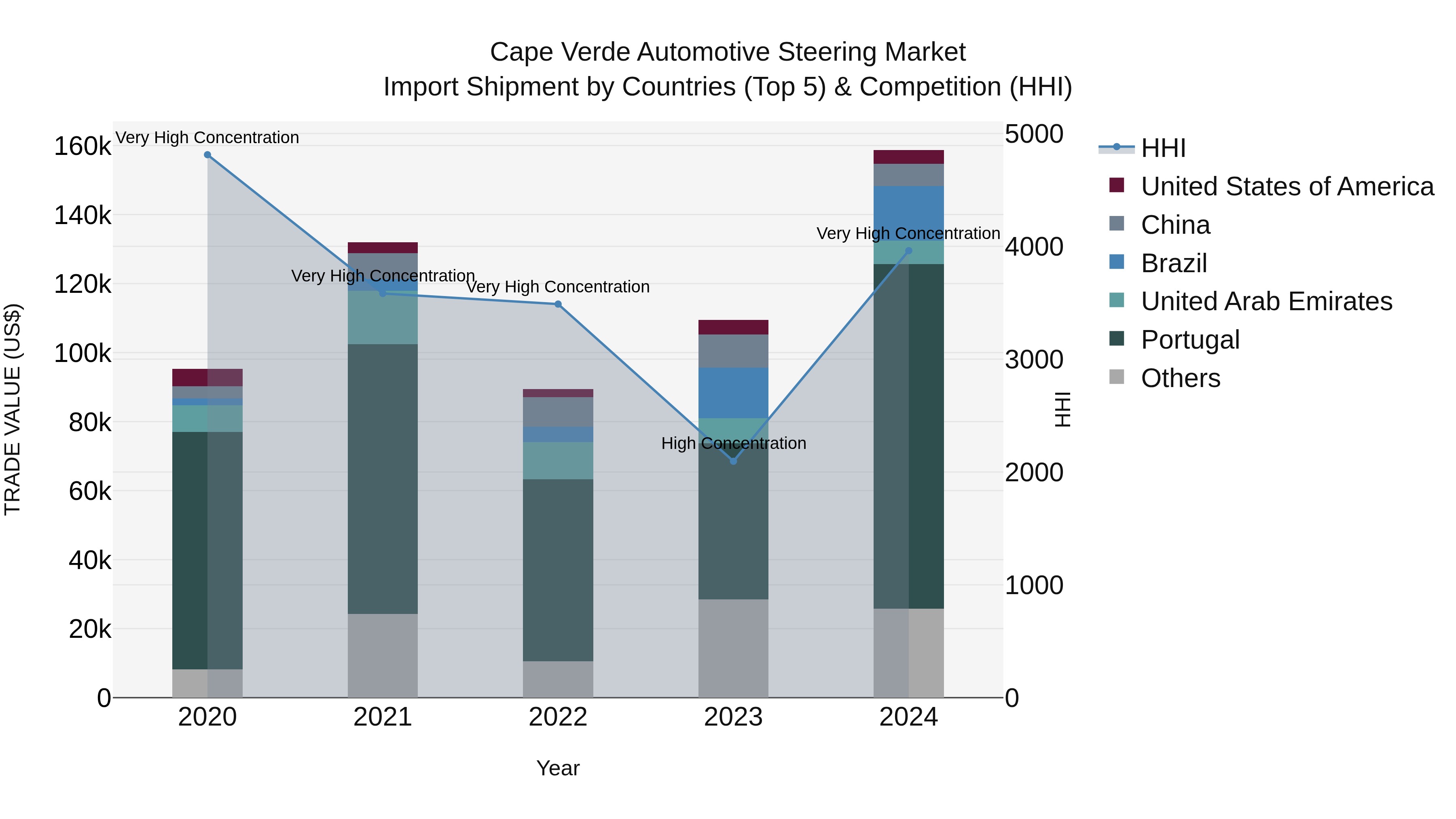 Cape Verde Automotive Steering Market: Top 5 Importing Countries and Market Competition (HHI) Analysis