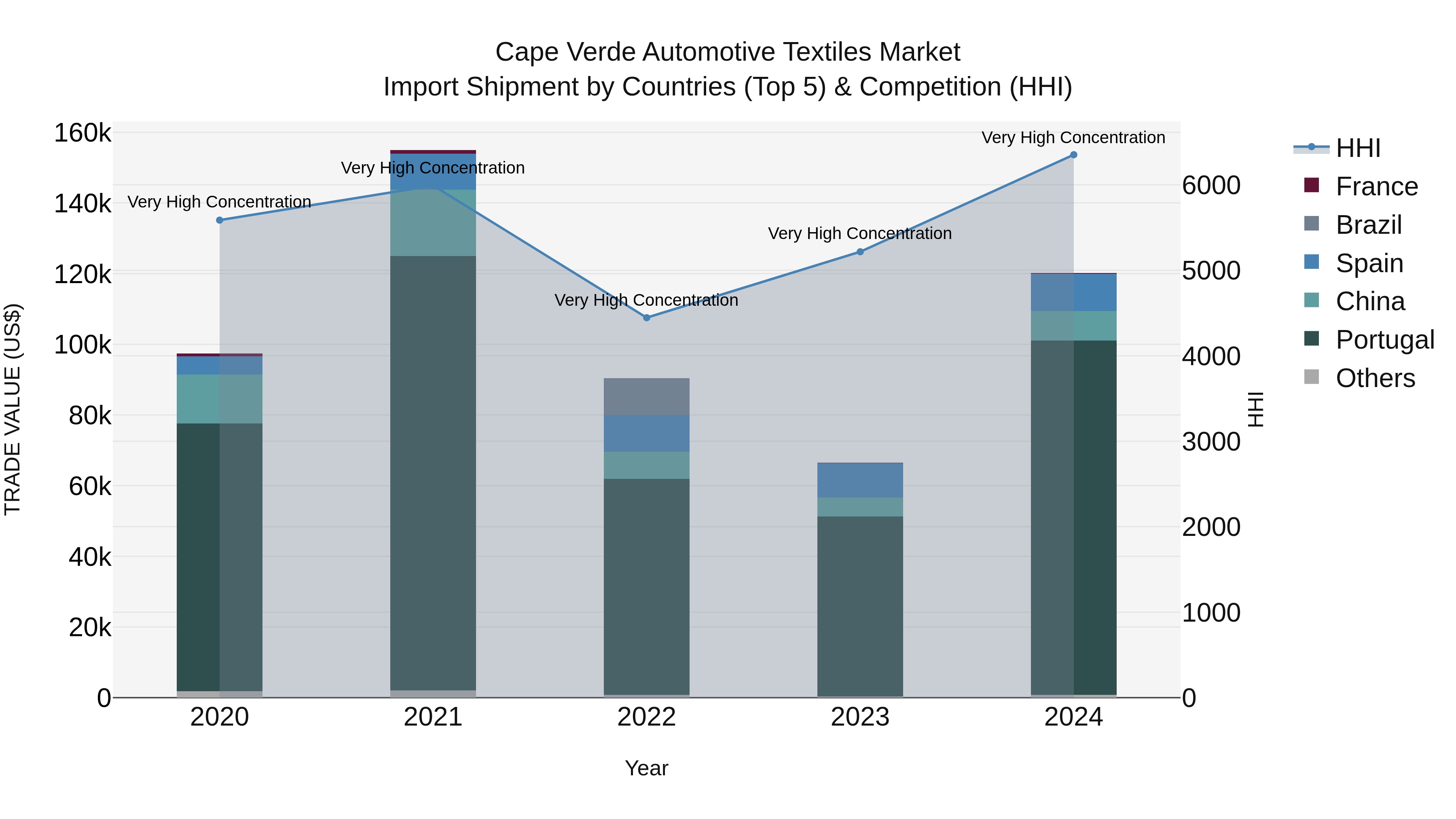 Cape Verde Automotive Textiles Market: Top 5 Importing Countries and Market Competition (HHI) Analysis