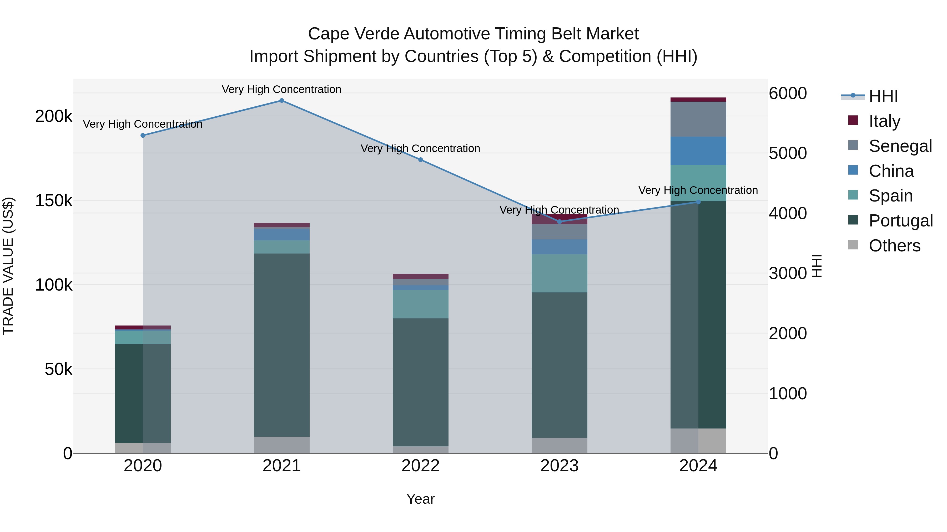 Cape Verde Automotive Timing Belt Market: Top 5 Importing Countries and Market Competition (HHI) Analysis