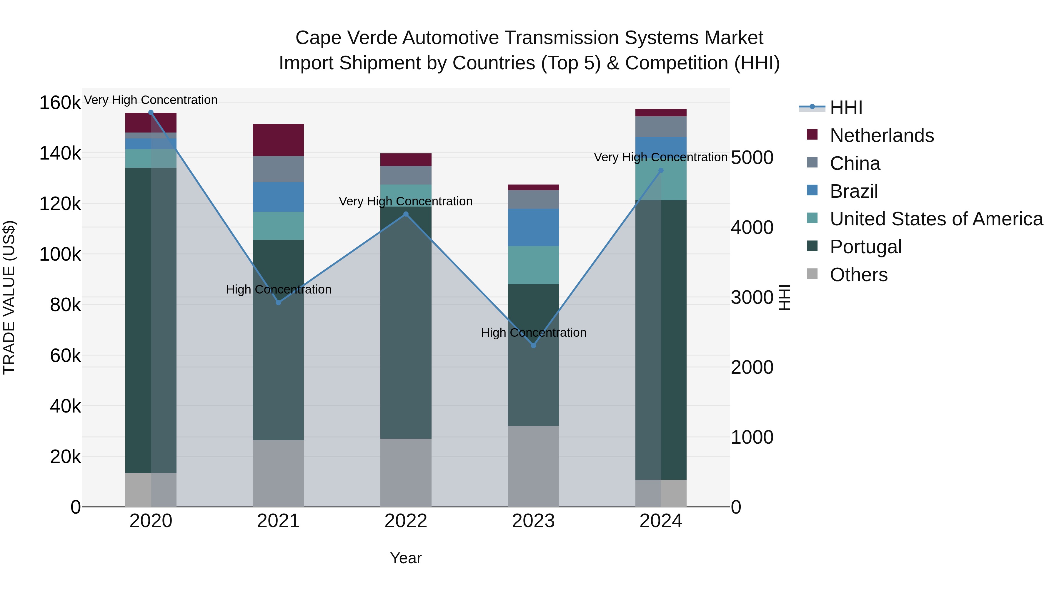 Cape Verde Automotive Transmission Systems Market: Top 5 Importing Countries and Market Competition (HHI) Analysis