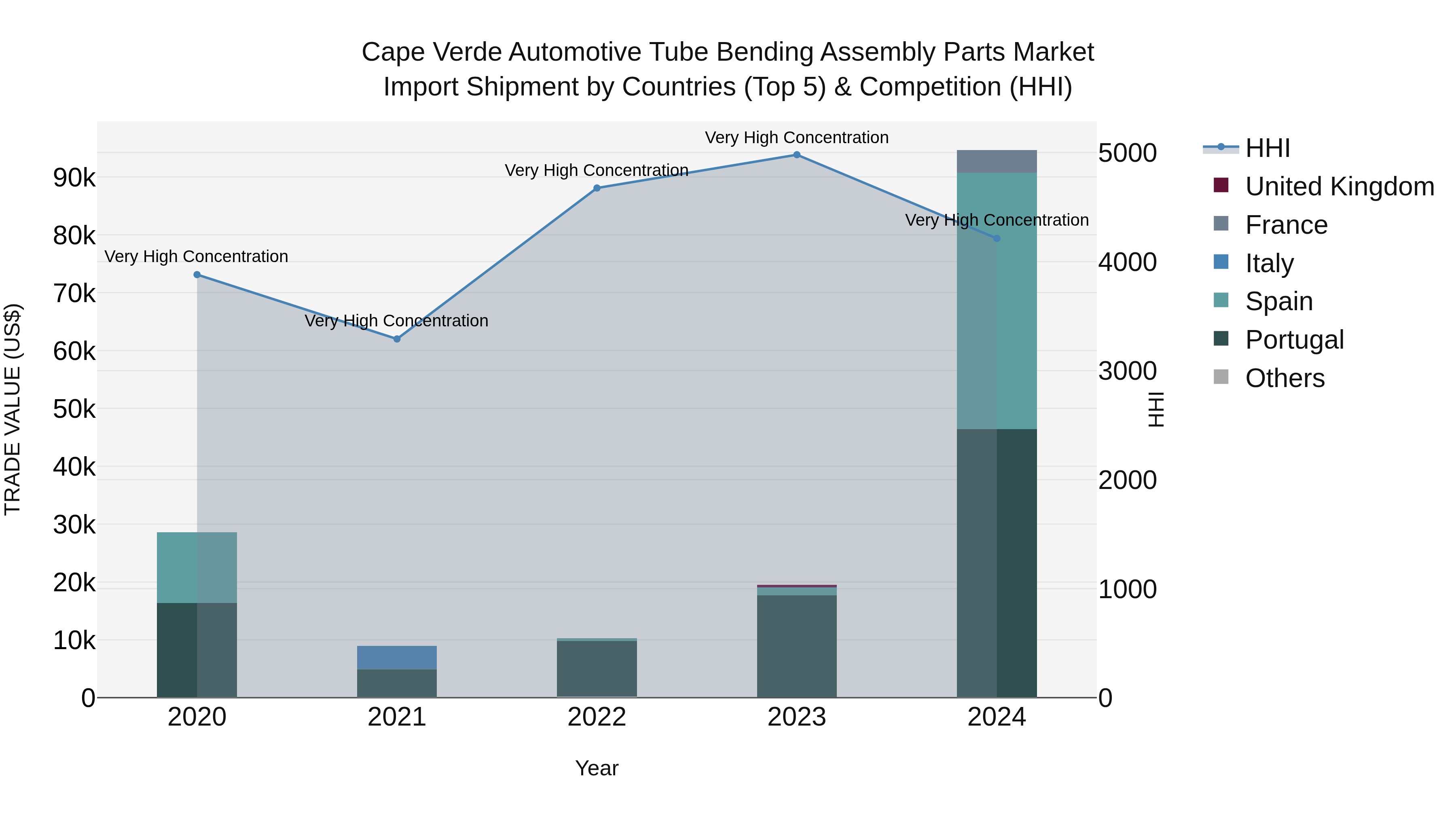 Cape Verde Automotive Tube Bending Assembly Parts Market: Top 5 Importing Countries and Market Competition (HHI) Analysis