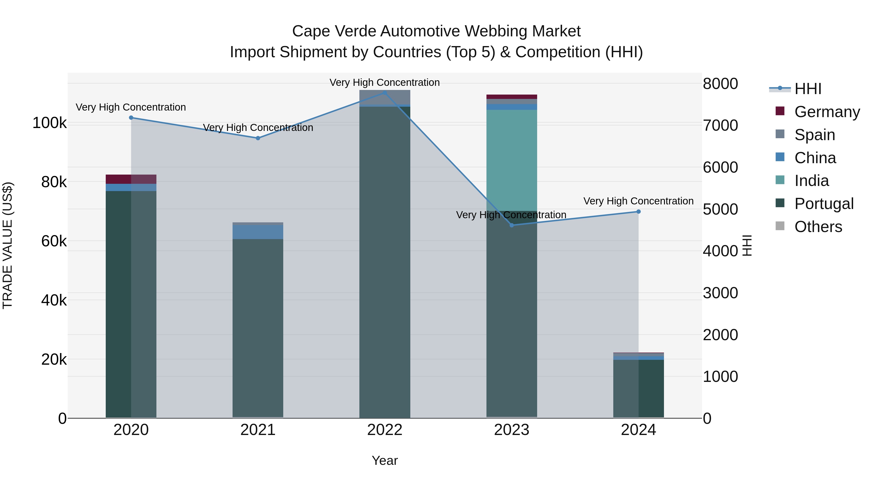 Cape Verde Automotive Webbing Market: Top 5 Importing Countries and Market Competition (HHI) Analysis