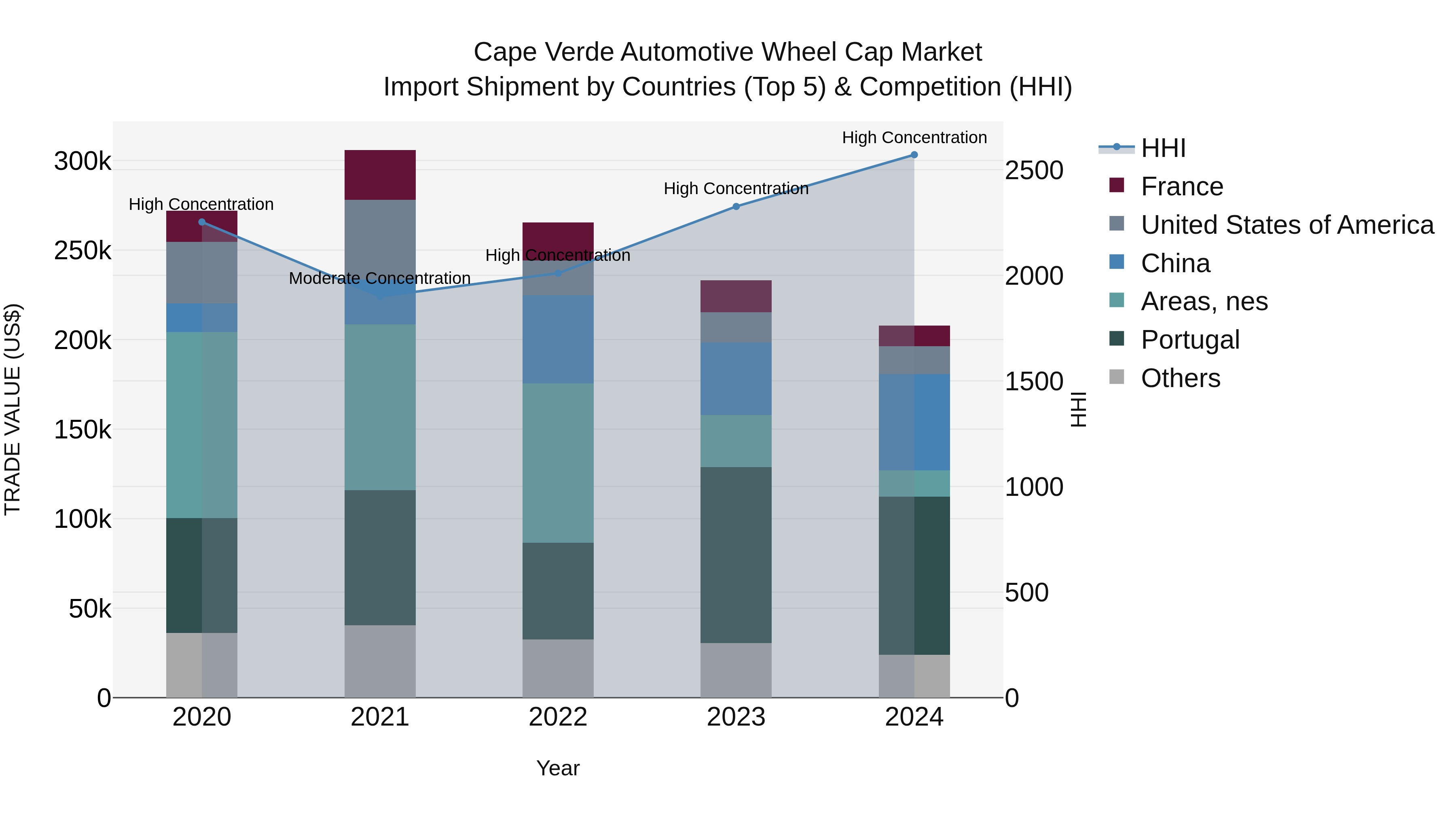 Cape Verde Automotive Wheel Cap Market: Top 5 Importing Countries and Market Competition (HHI) Analysis