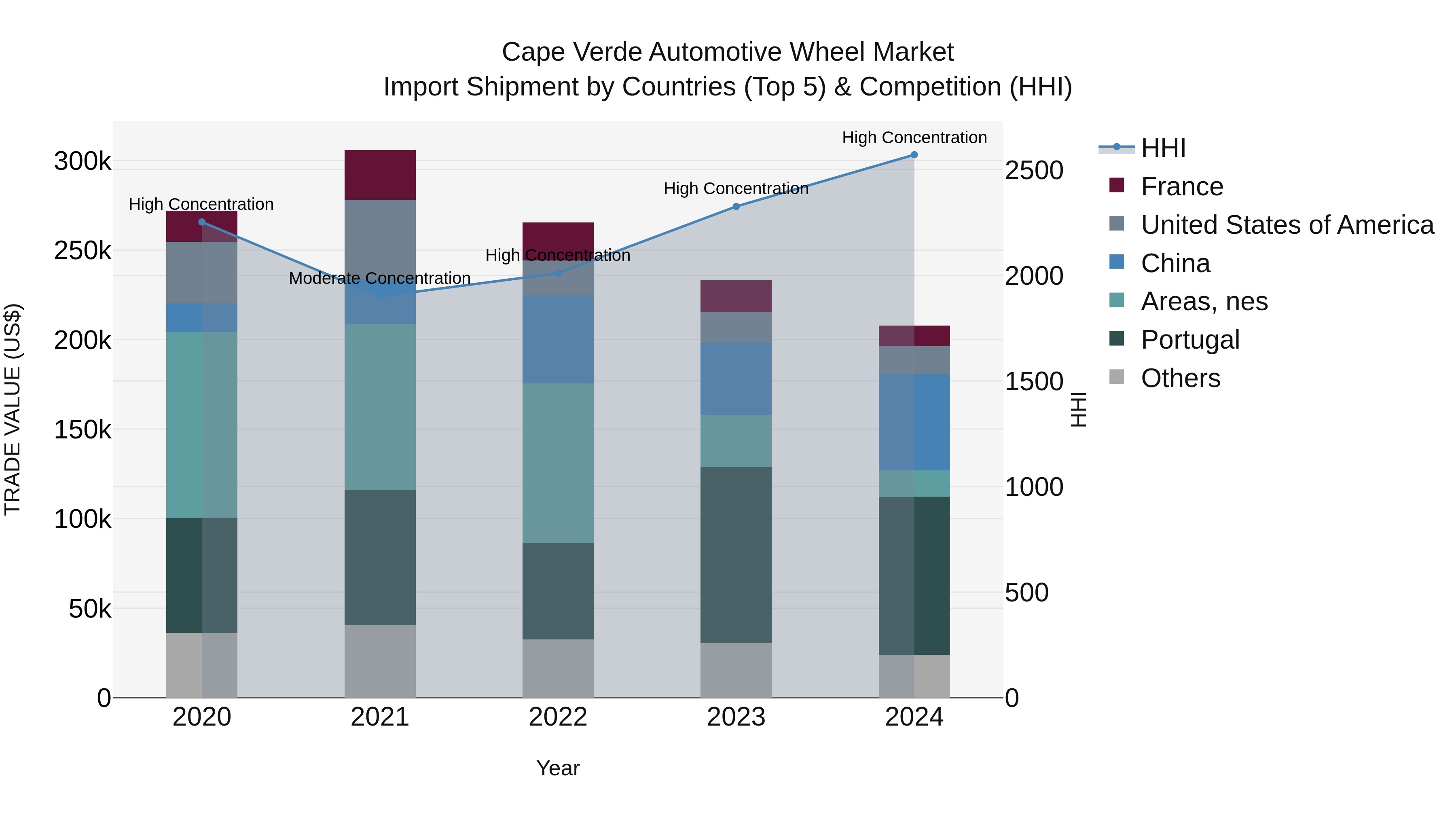 Cape Verde Automotive Wheel Market: Top 5 Importing Countries and Market Competition (HHI) Analysis