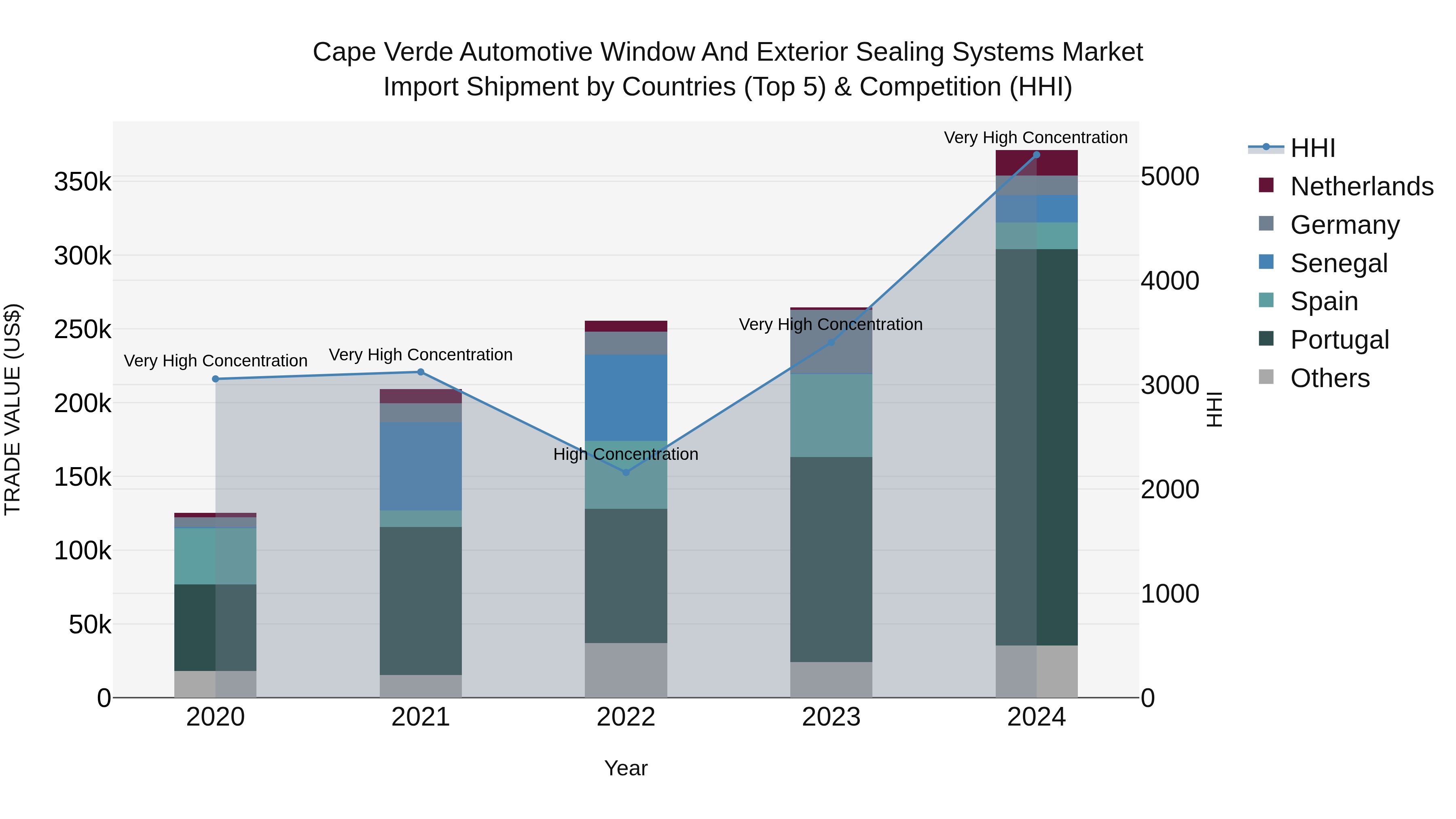 Cape Verde Automotive Window and Exterior Sealing Systems Market: Top 5 Importing Countries and Market Competition (HHI) Analysis