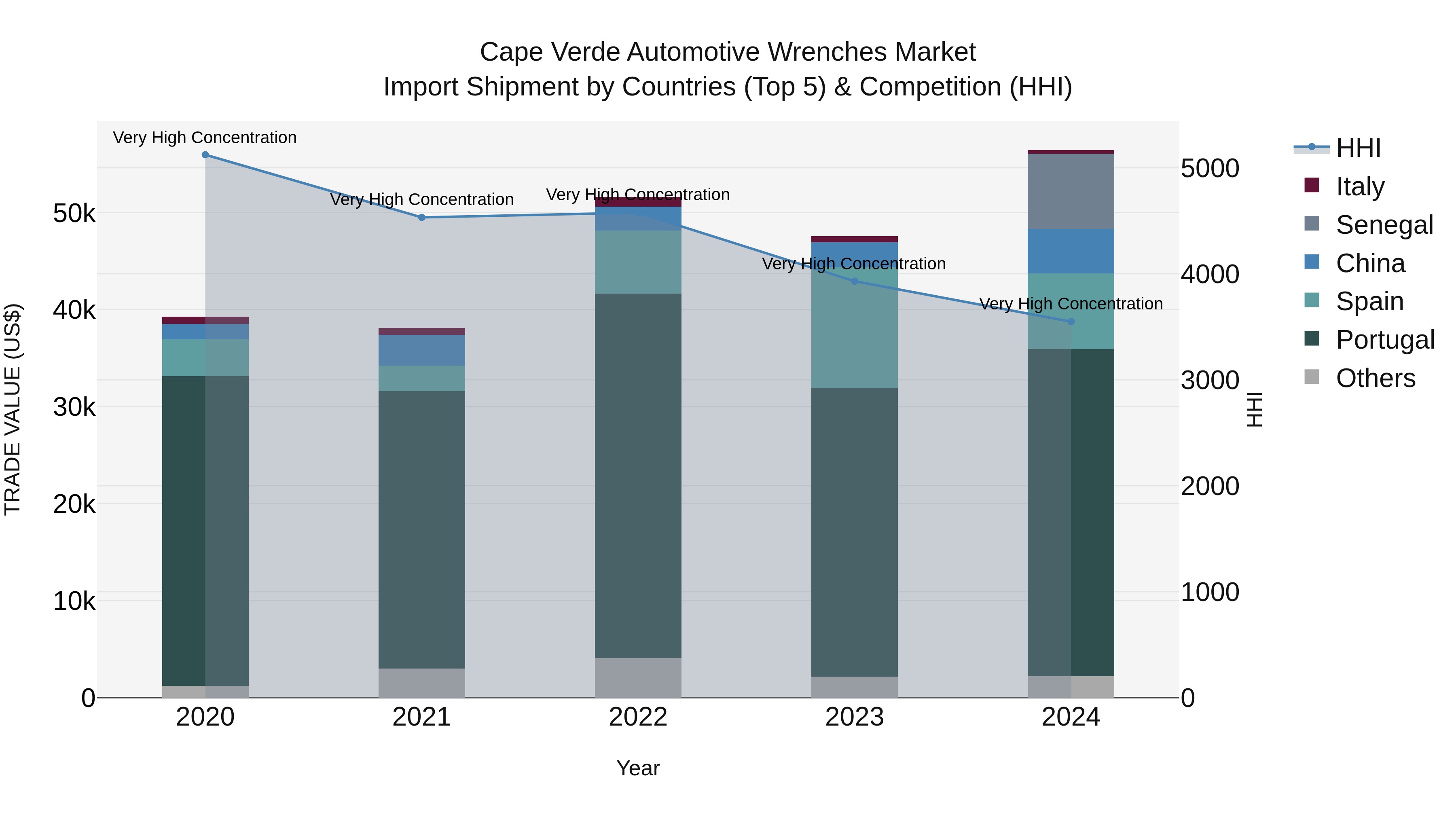 Cape Verde Automotive Wrenches Market: Top 5 Importing Countries and Market Competition (HHI) Analysis