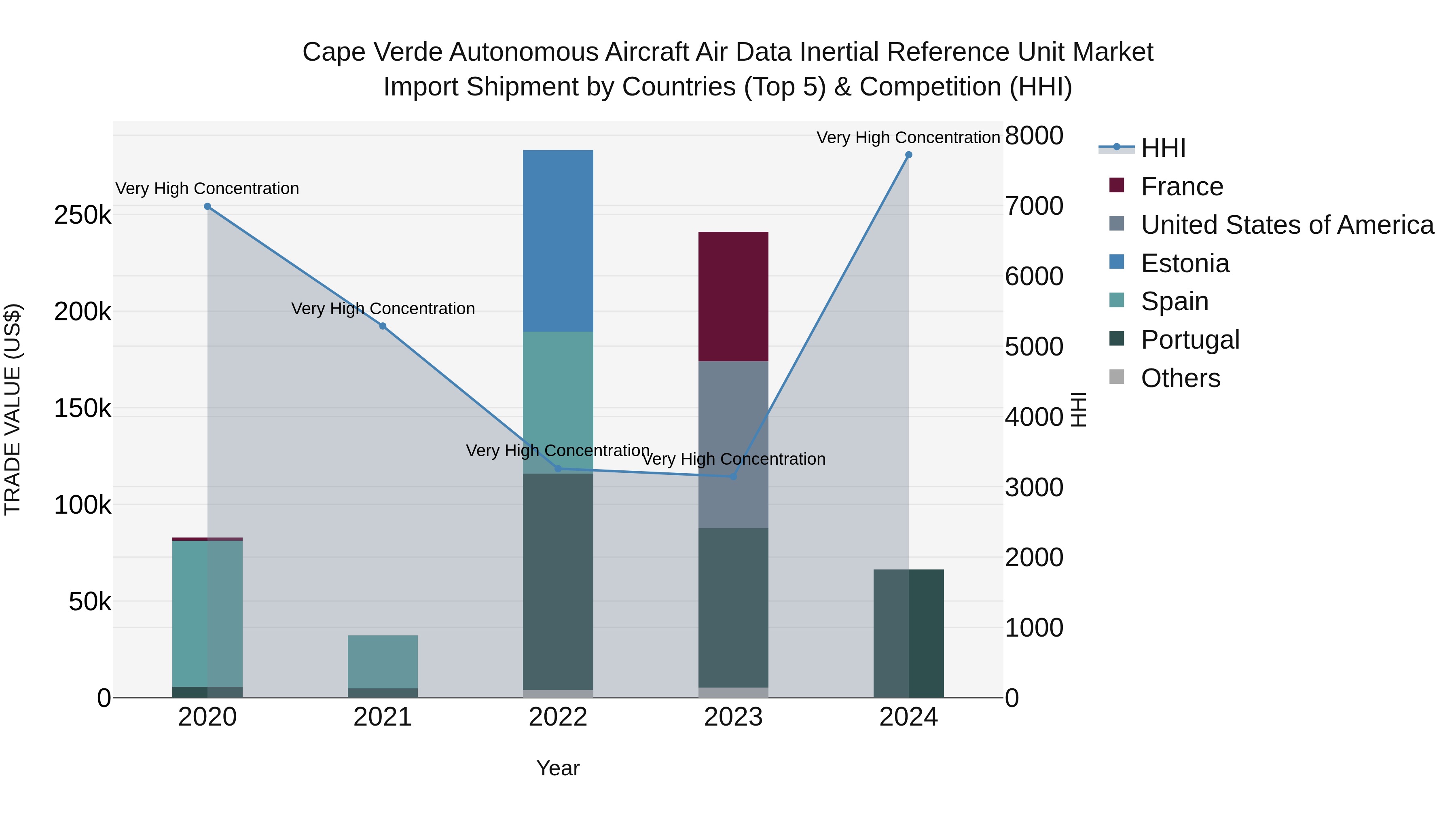 Cape Verde Autonomous Aircraft Air Data Inertial Reference Unit Market: Top 5 Importing Countries and Market Competition (HHI) Analysis