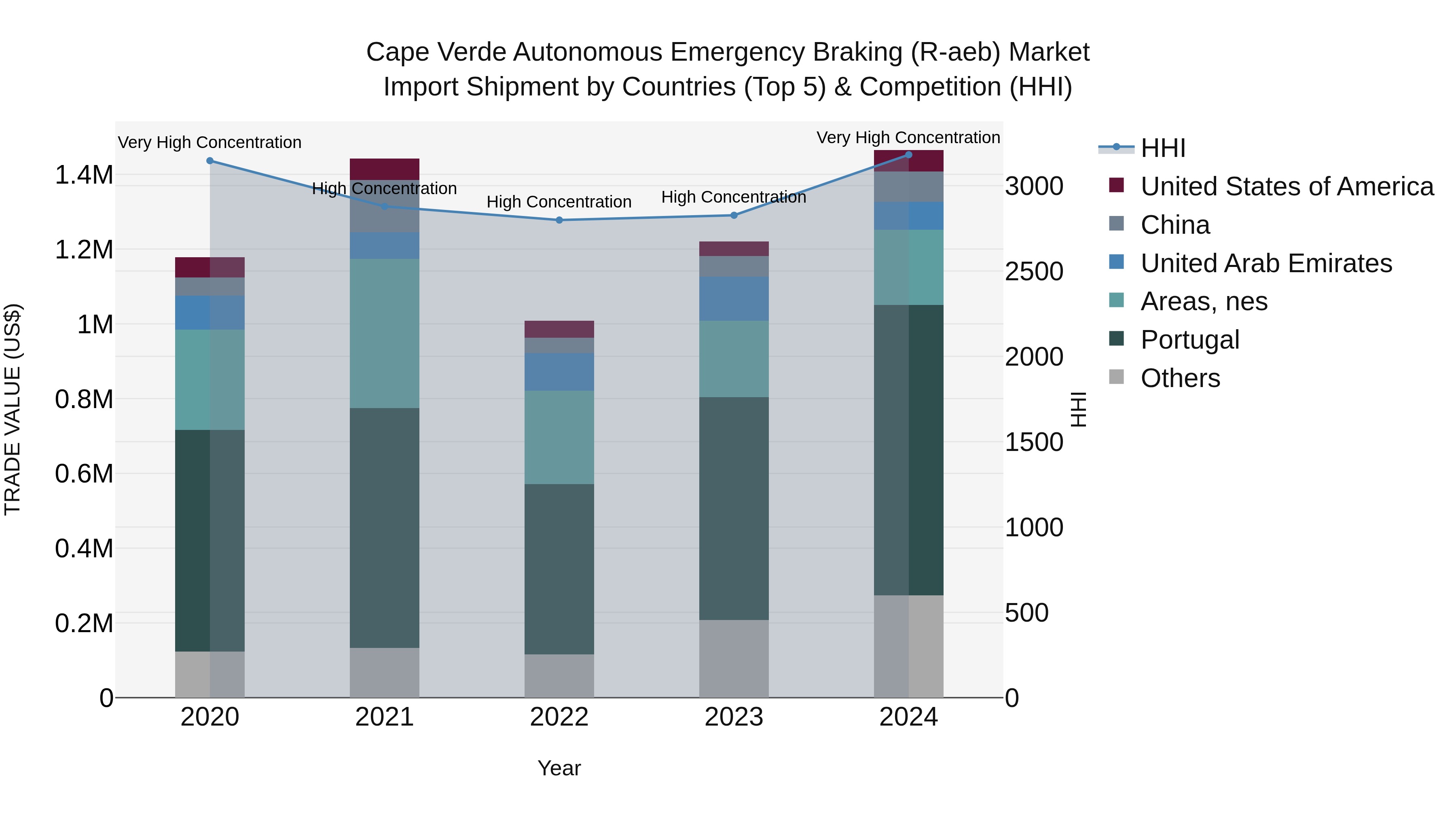 Cape Verde Autonomous Emergency Braking (R-aeb) Market: Top 5 Importing Countries and Market Competition (HHI) Analysis