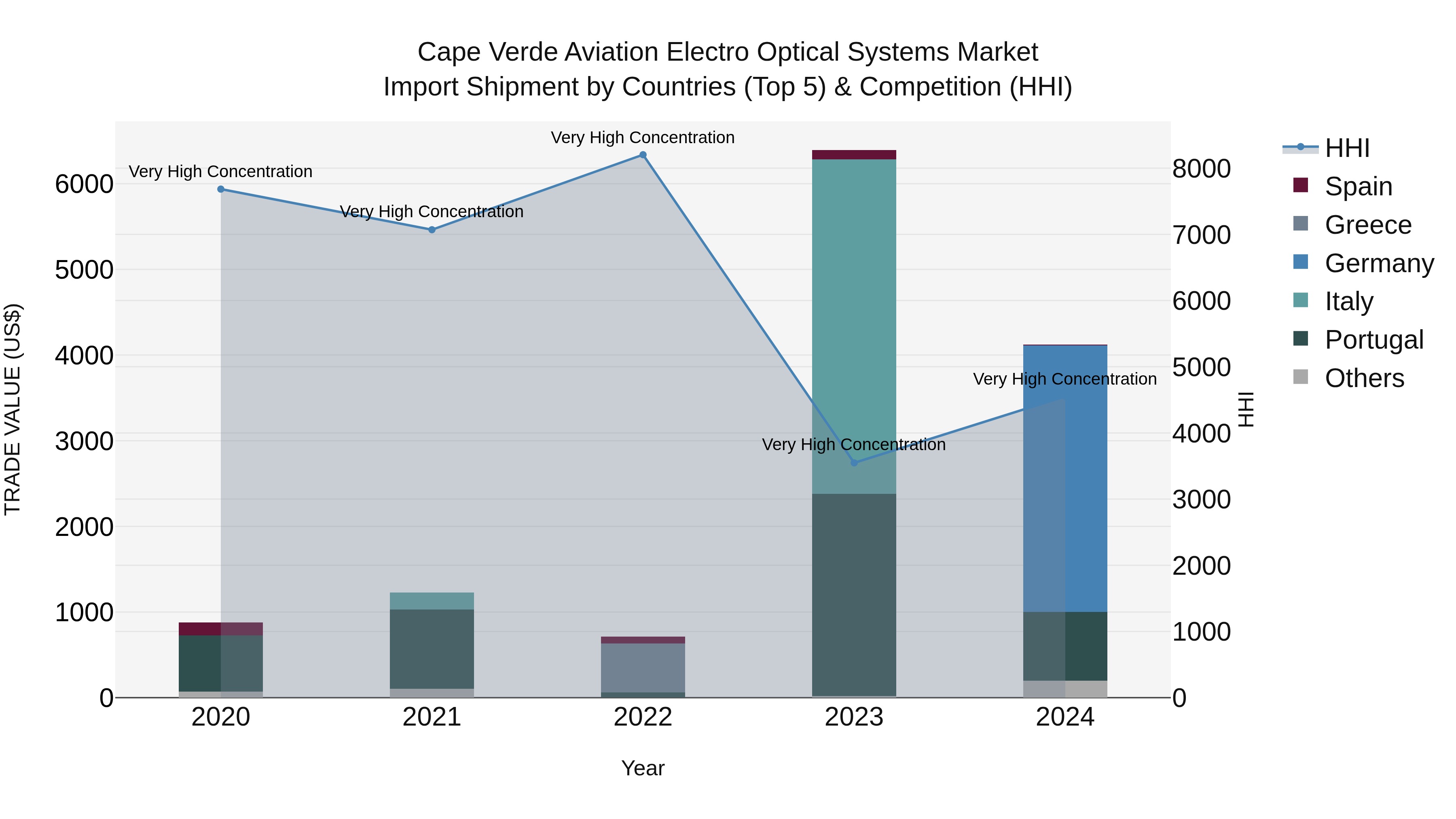 Cape Verde Aviation Electro Optical Systems Market: Top 5 Importing Countries and Market Competition (HHI) Analysis