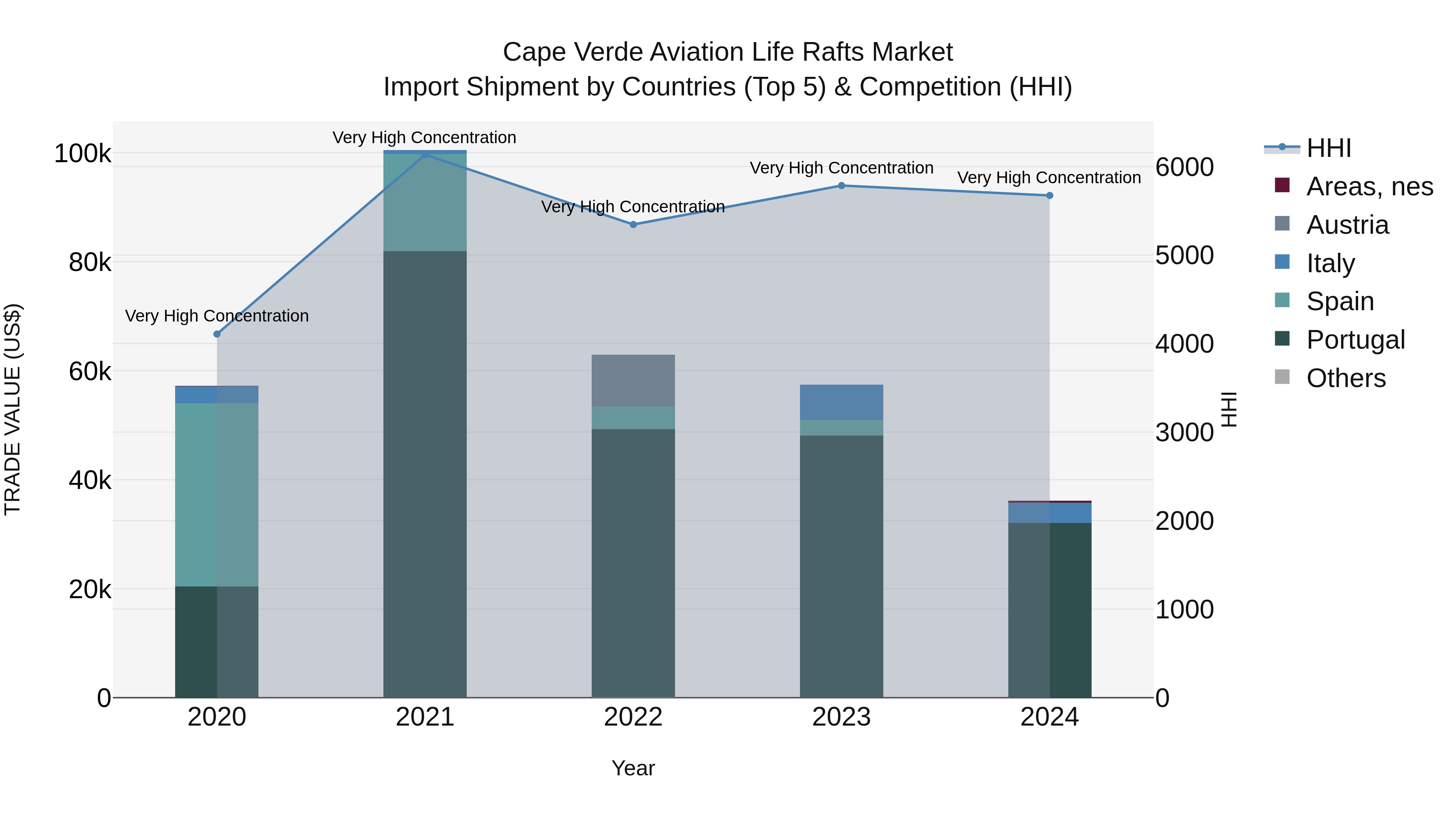 Cape Verde Aviation Life Rafts Market: Top 5 Importing Countries and Market Competition (HHI) Analysis