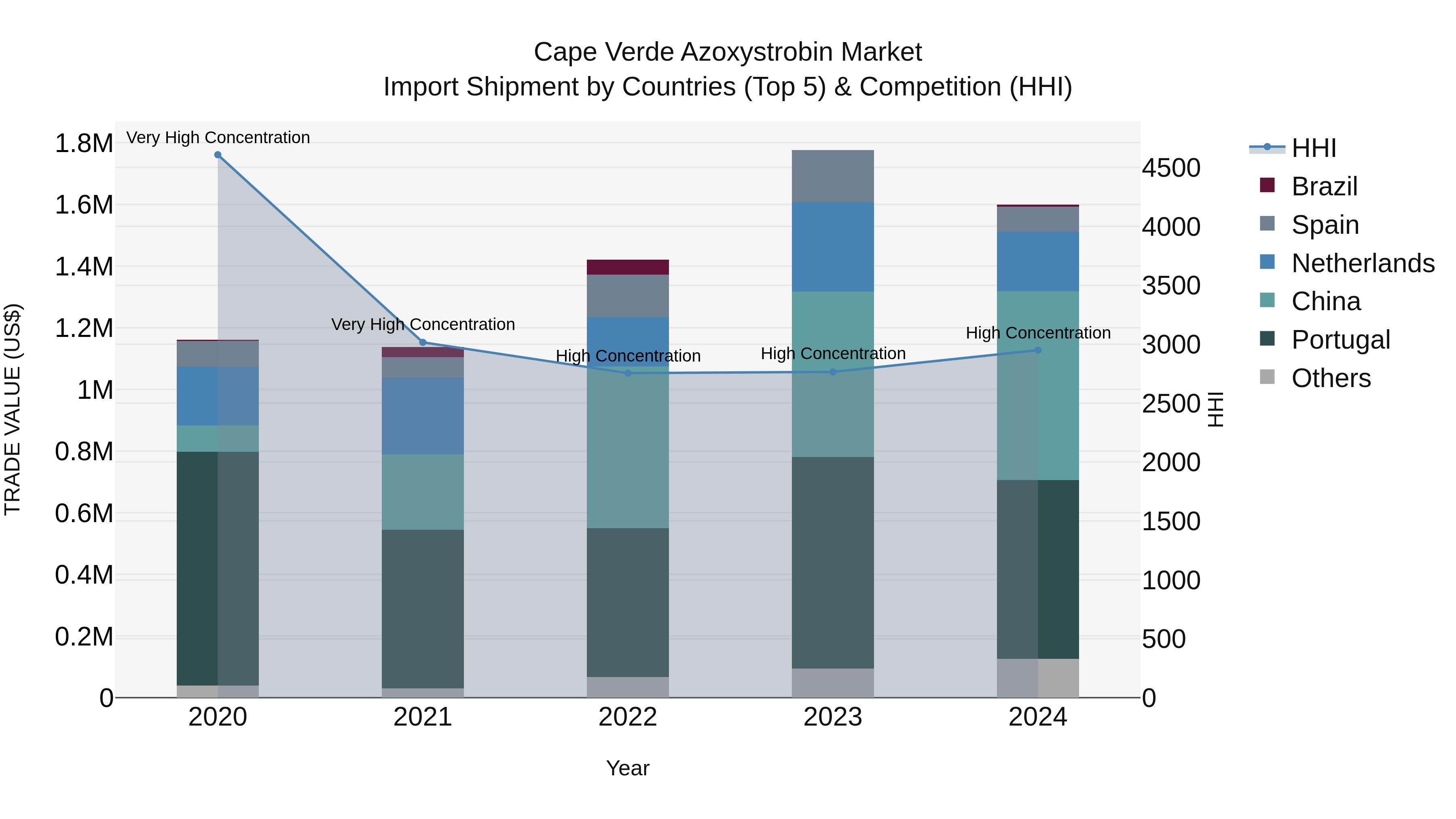 Cape Verde Azoxystrobin Market: Top 5 Importing Countries and Market Competition (HHI) Analysis