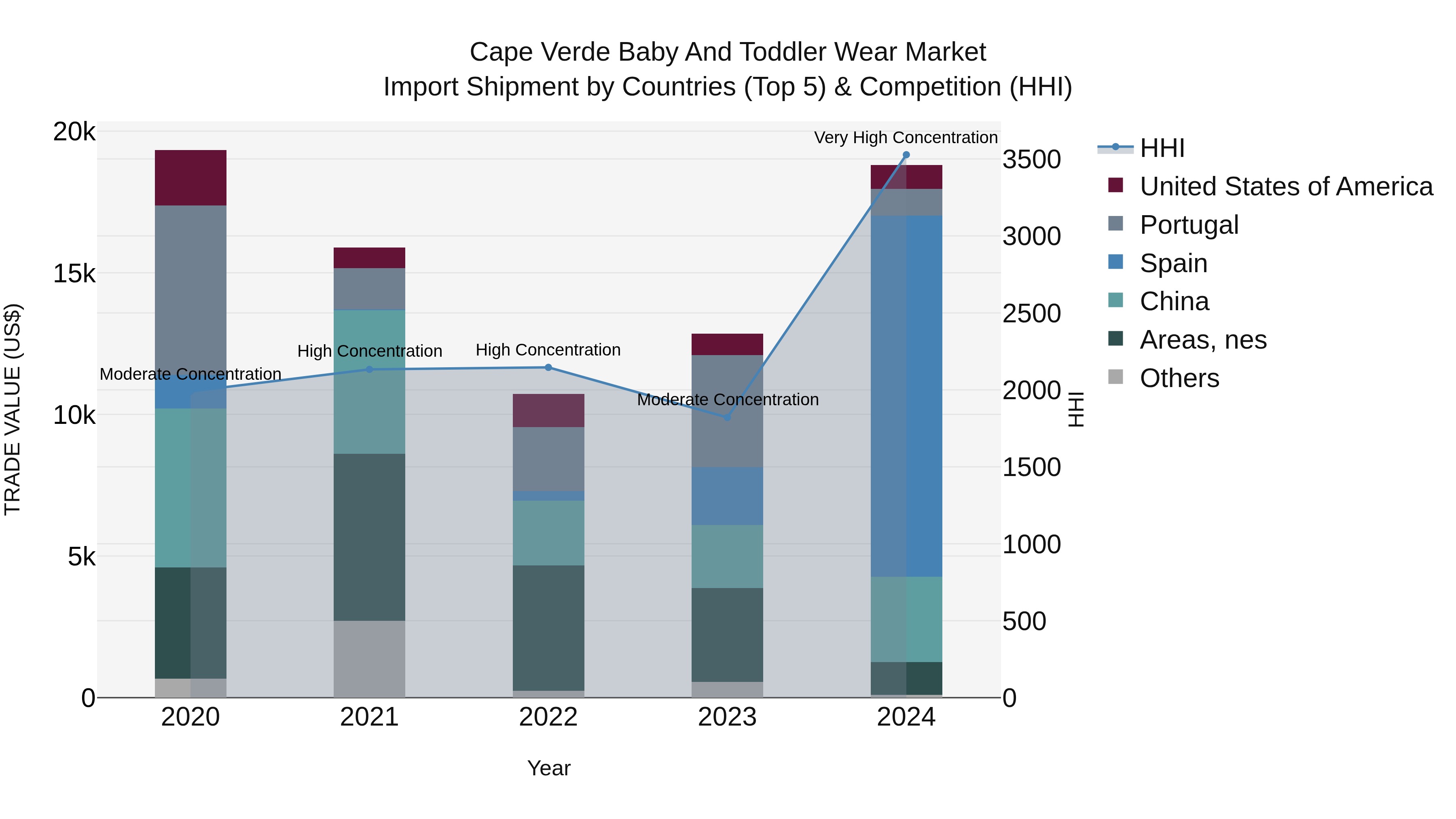 Cape Verde Baby and Toddler Wear Market: Top 5 Importing Countries and Market Competition (HHI) Analysis